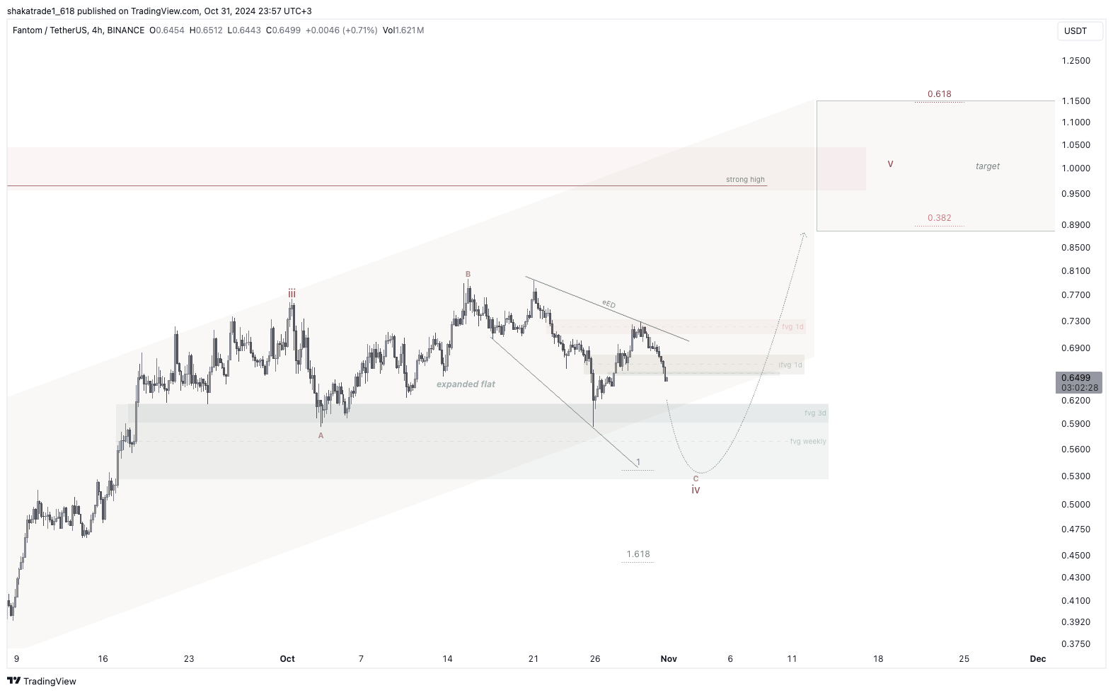 BINANCE:FTMUSDT Chart Image by shakatrade1_618