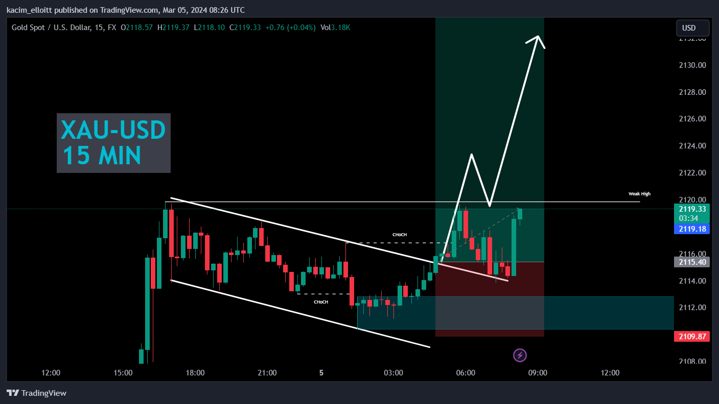 FX:XAUUSD Chart Image by kacim_elloitt