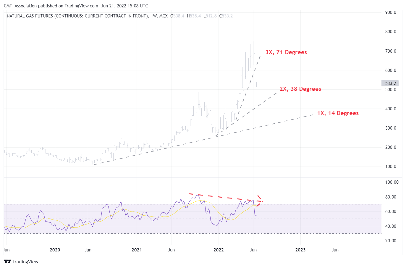 MCX:NATURALGAS1! Chart Image by CMT_Association