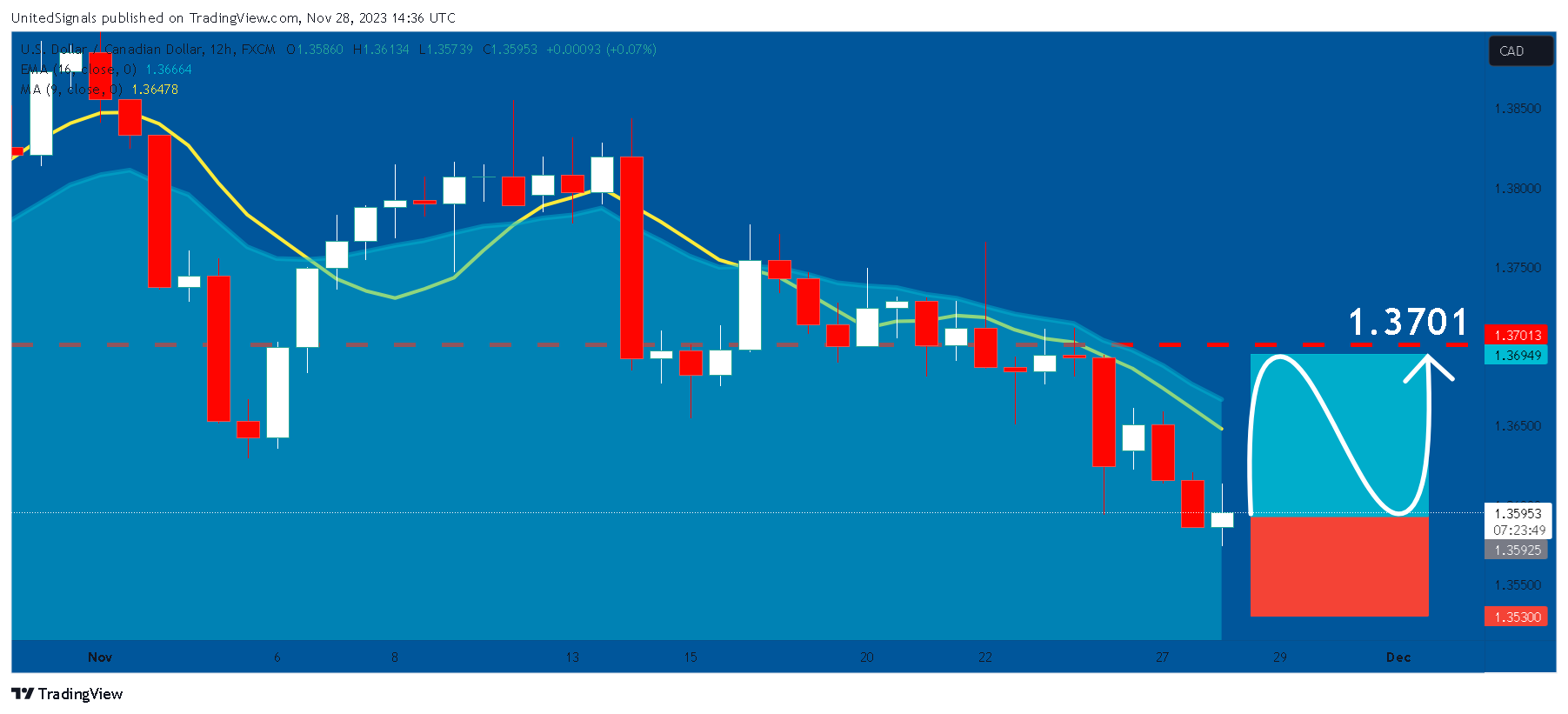 FX:USDCAD Chart Image by UnitedSignals