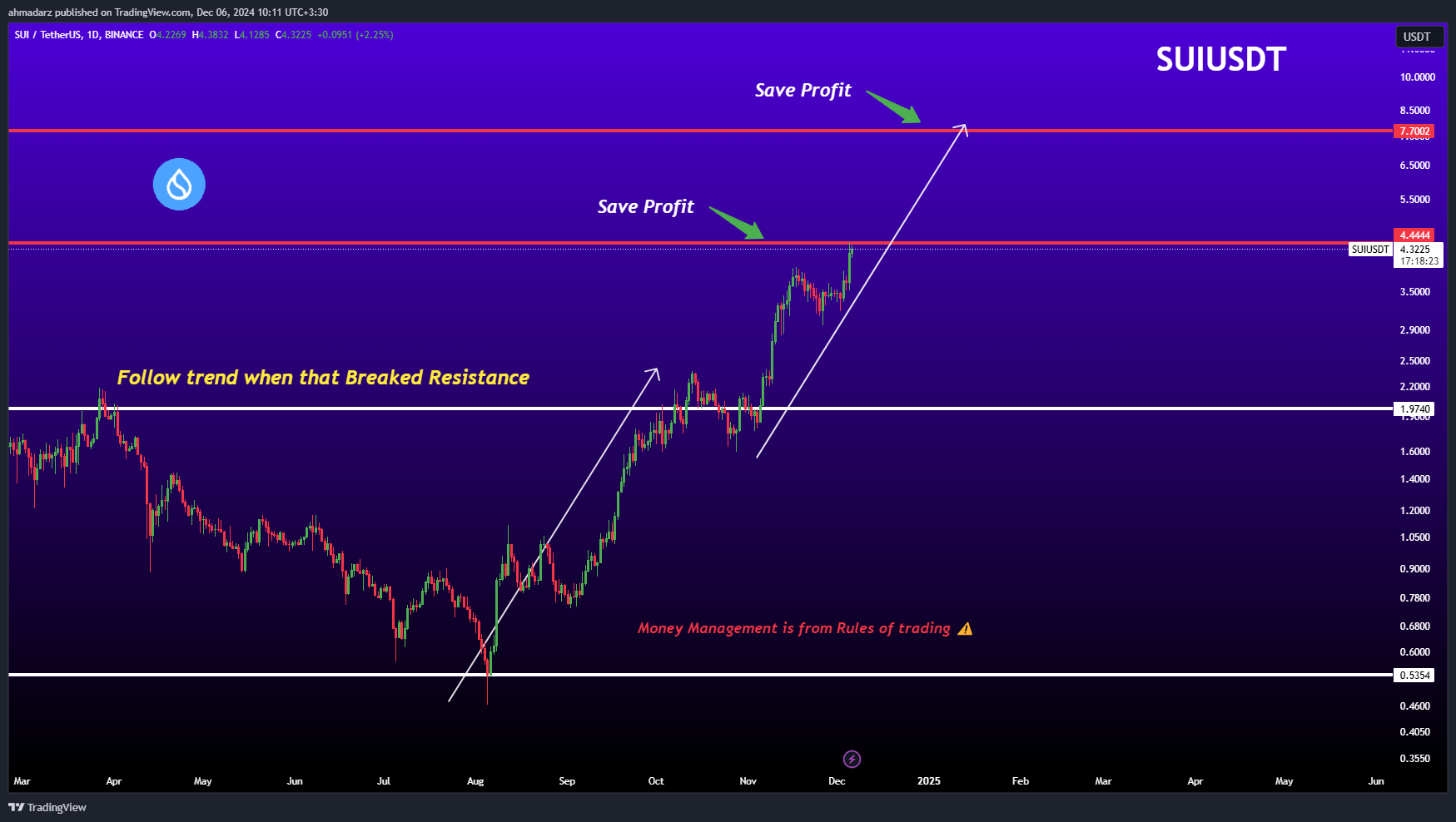 BINANCE:SUIUSDT Chart Image by ahmadarz