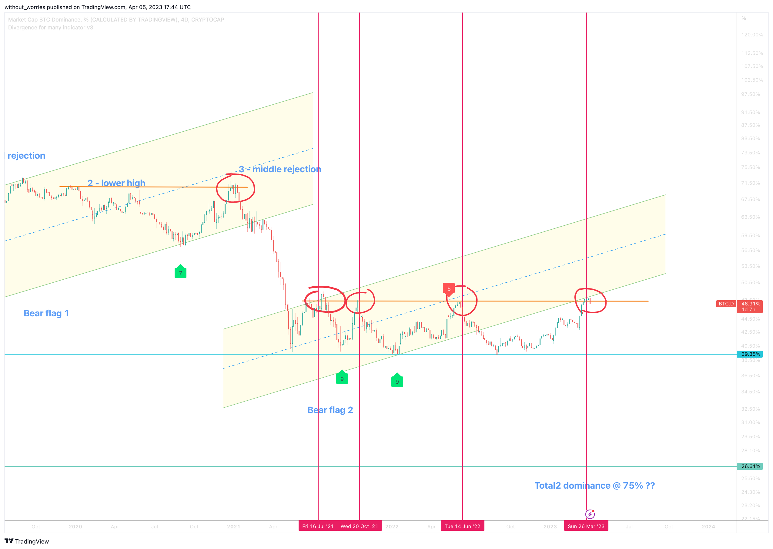CRYPTOCAP:BTC.D Chart Image by without_worries