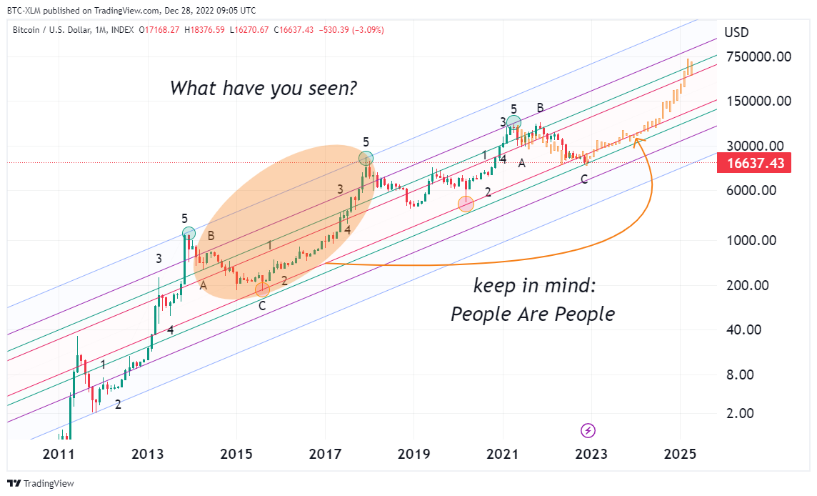 INDEX:BTCUSD Chart Image by BTC-XLM