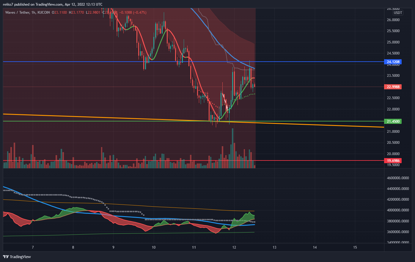 KUCOIN:WAVESUSDT Chart Image by reiiss7