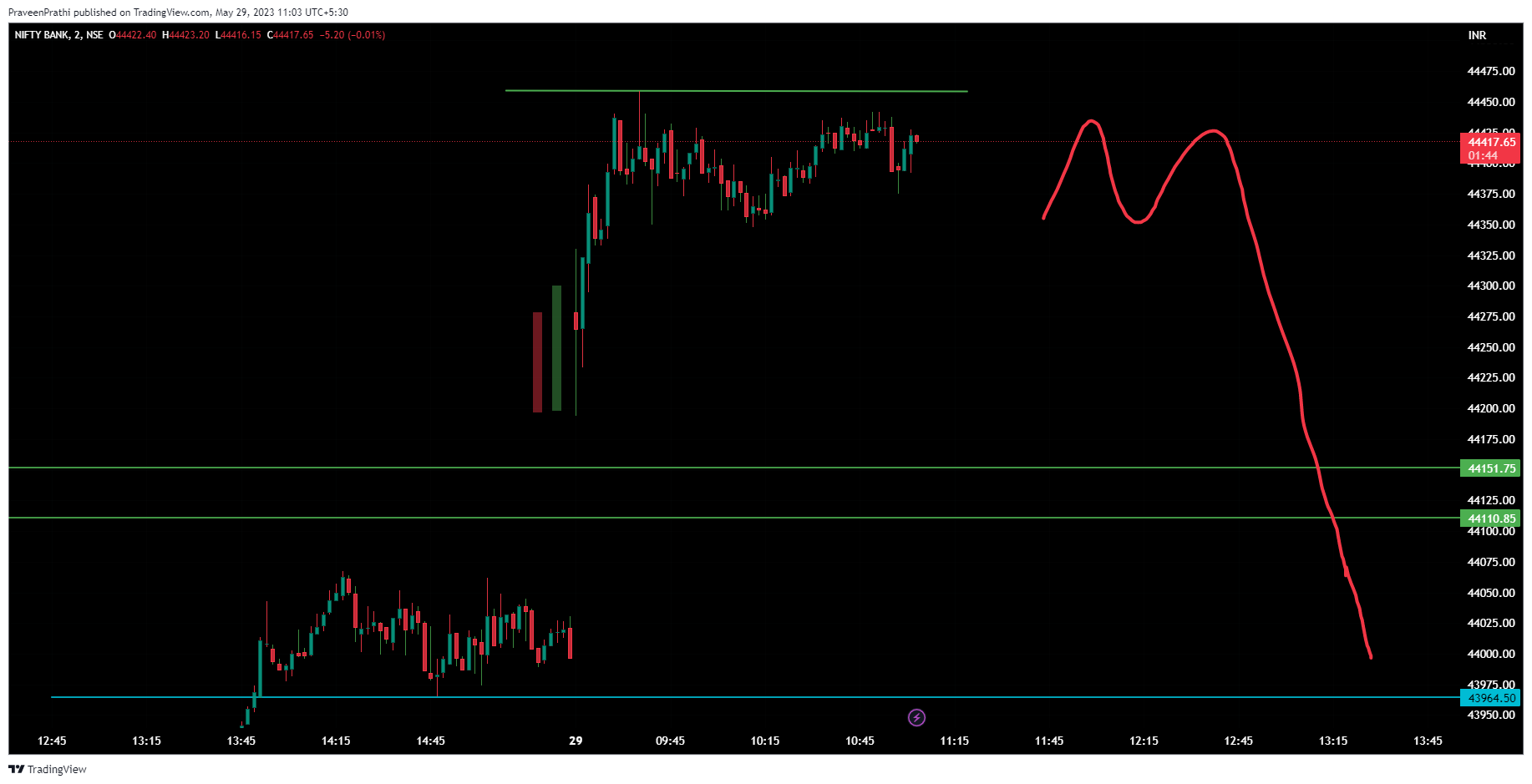 NSE:BANKNIFTY Chart Image by IIT-Trader