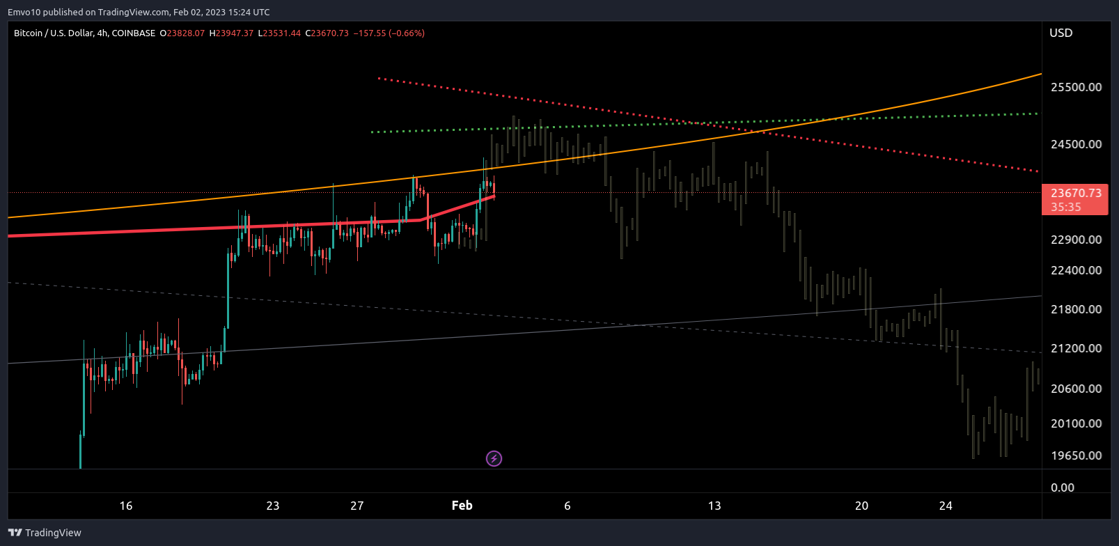 COINBASE:BTCUSD Chart Image by Emvo10