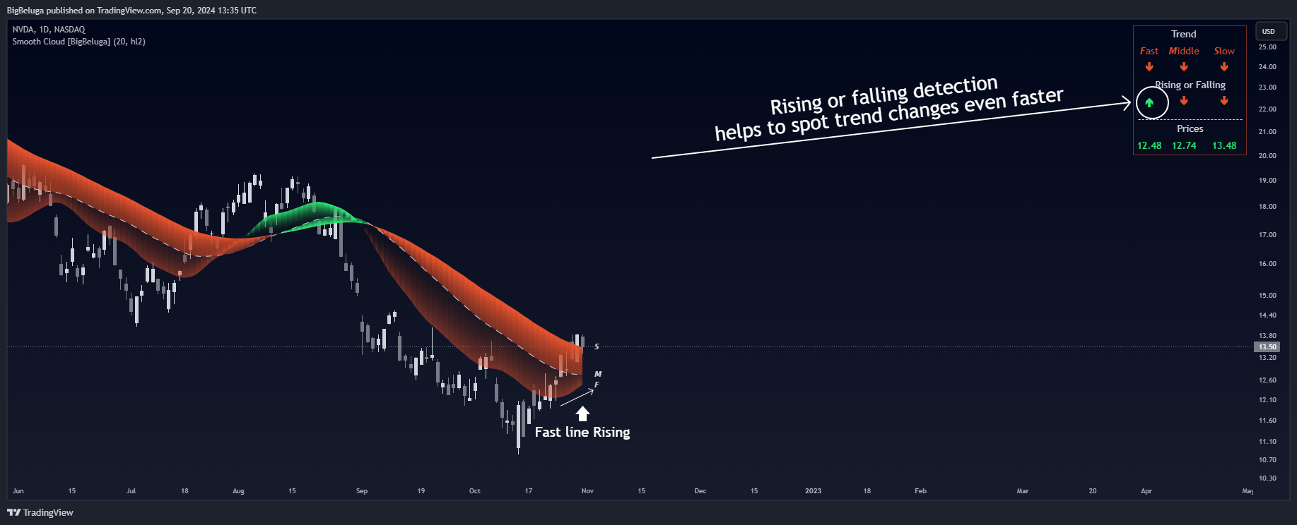BATS:NVDA Chart Image by BigBeluga