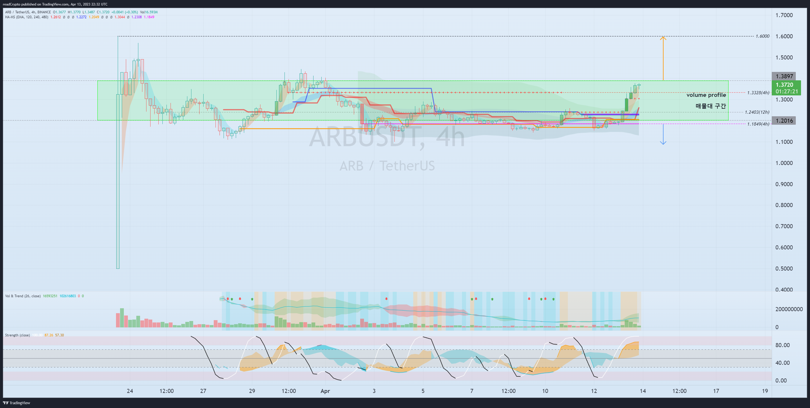 BINANCE:ARBUSDT Chart Image by readCrypto