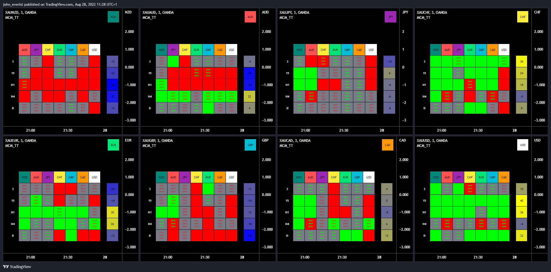 OANDA:XAUAUD Chart Image by john_everist