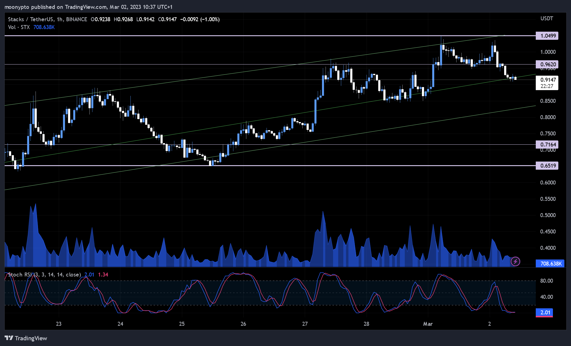 BINANCE:STXUSDT Chart Image by moonypto