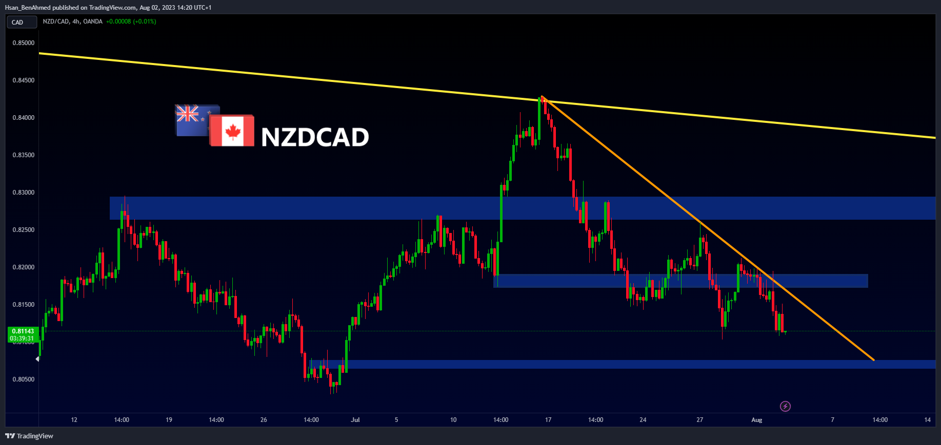 OANDA:NZDCAD Chart Image by Hsan_BenAhmed