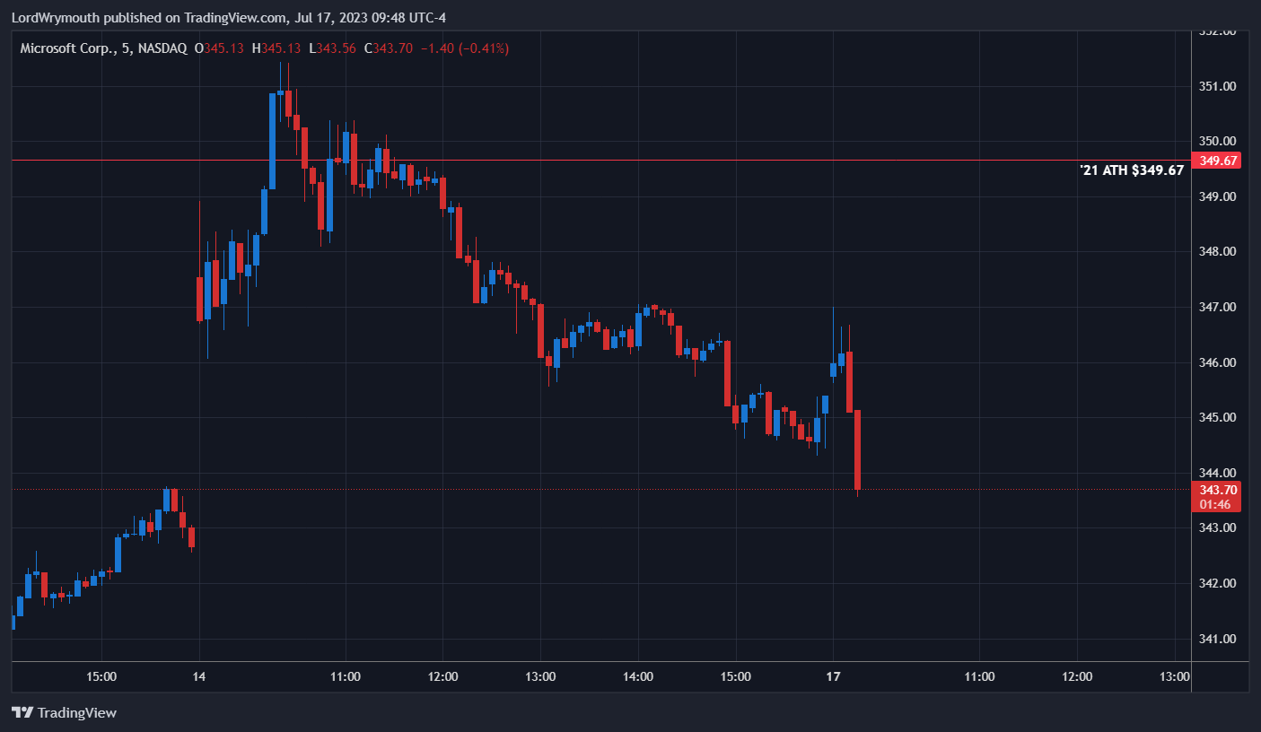 NASDAQ:MSFT Chart Image by LordWrymouth