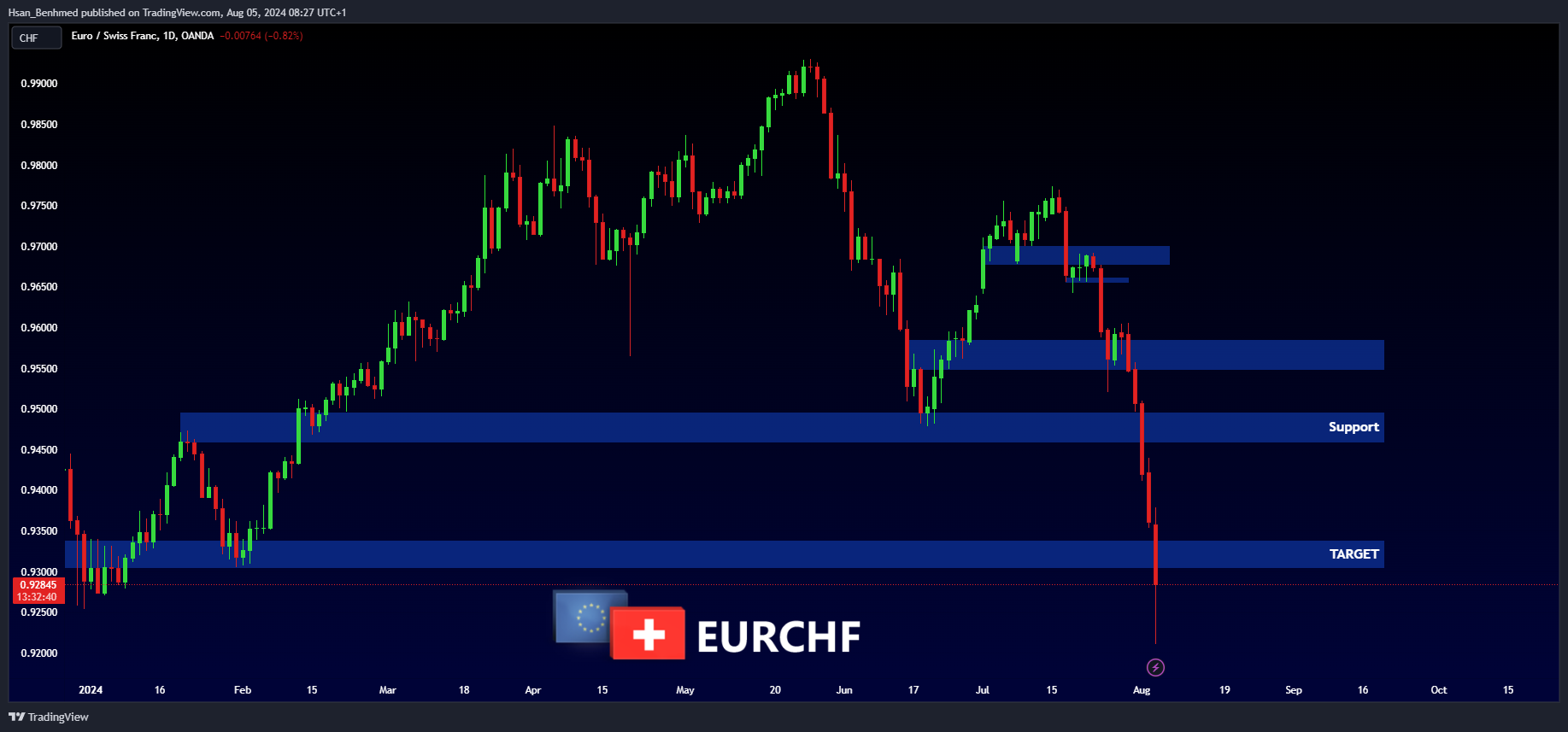 OANDA:EURCHF Chart Image by Hsan_Benhmed