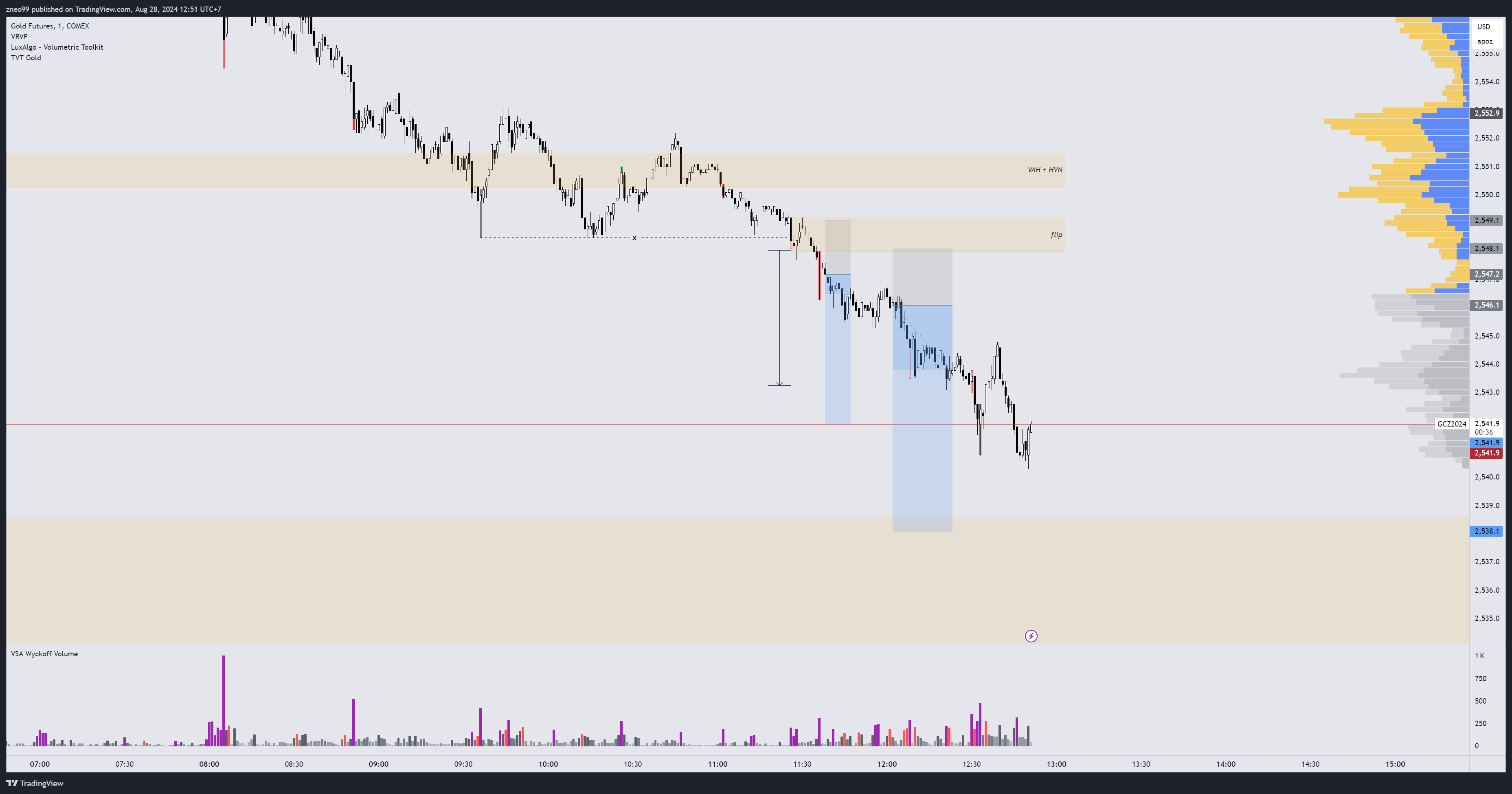 COMEX:GC1! Chart Image by zneo99