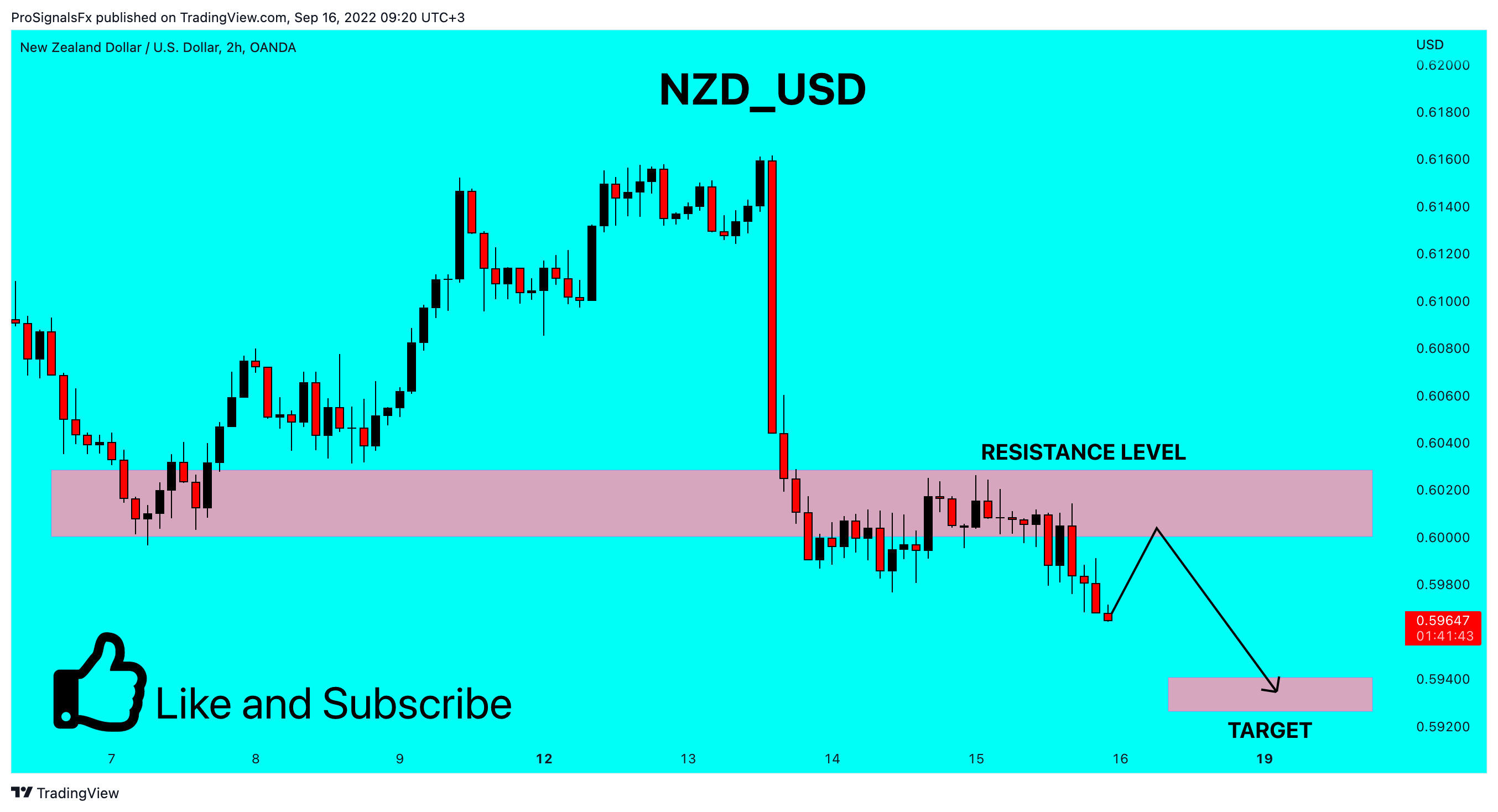 OANDA:NZDUSD Chart Image by ProSignalsFx