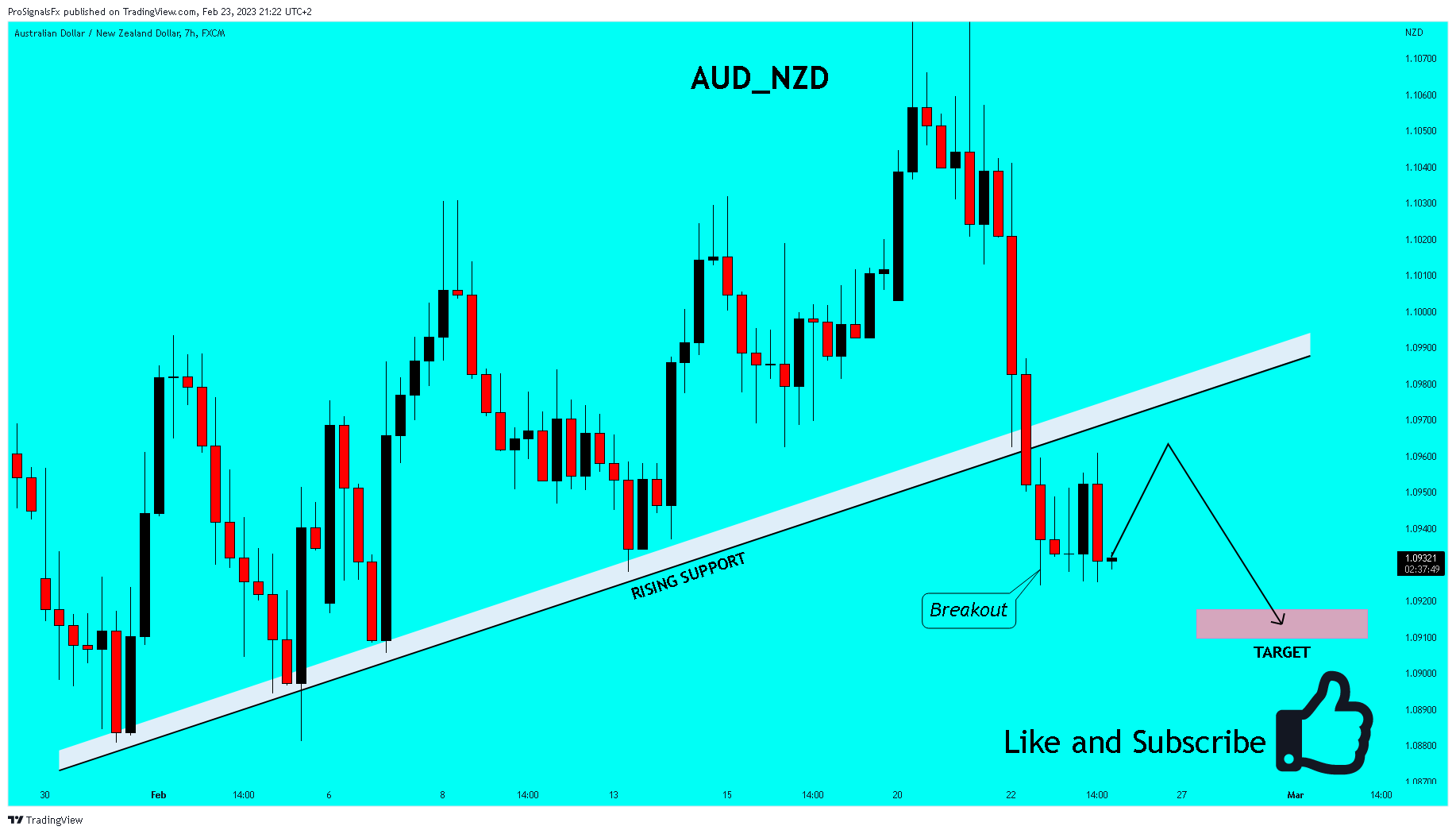 FX:AUDNZD Chart Image by ProSignalsFx