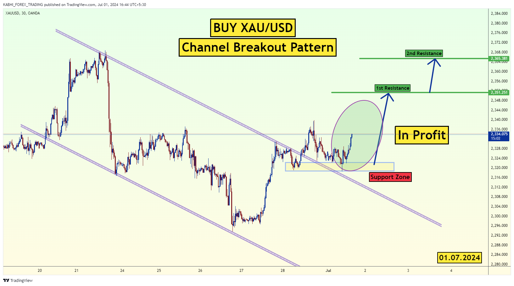 OANDA:XAUUSD Chart Image by KABHI_TA_TRADING