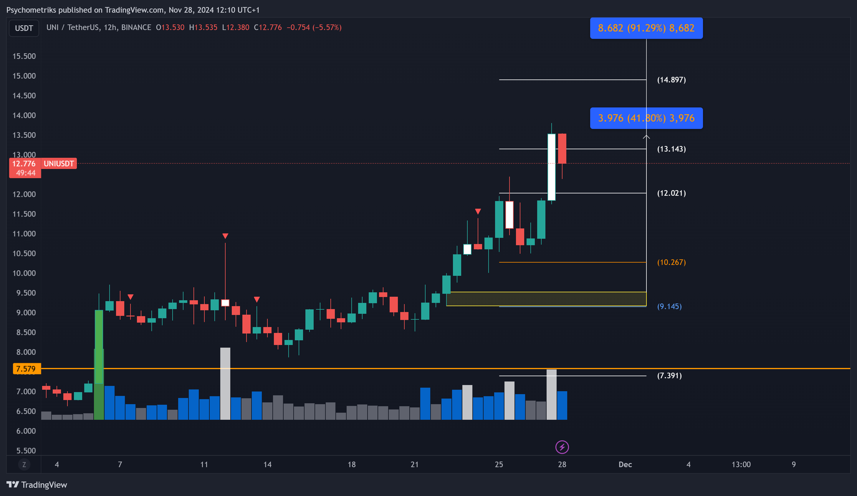 BINANCE:UNIUSDT Chart Image by Psychometriks
