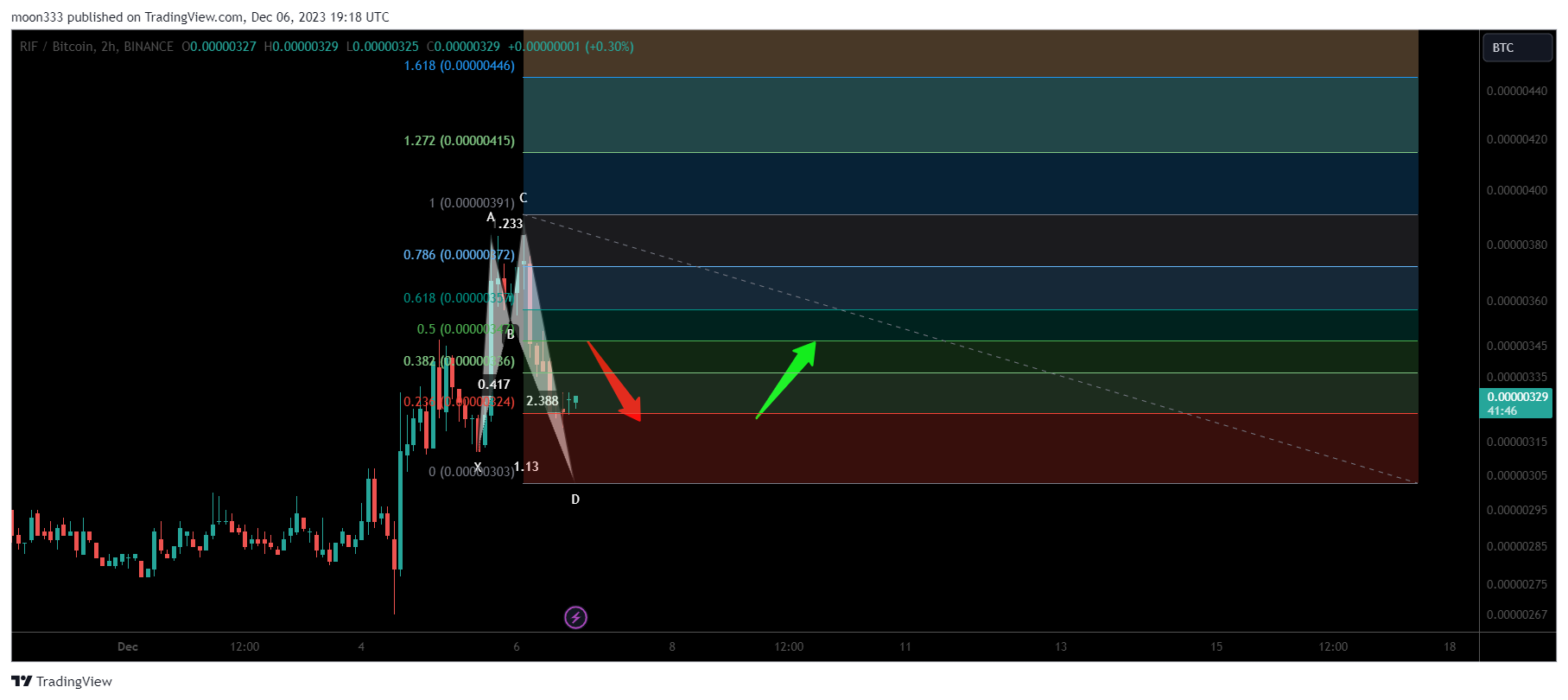 BINANCE:RIFBTC Chart Image by moon333