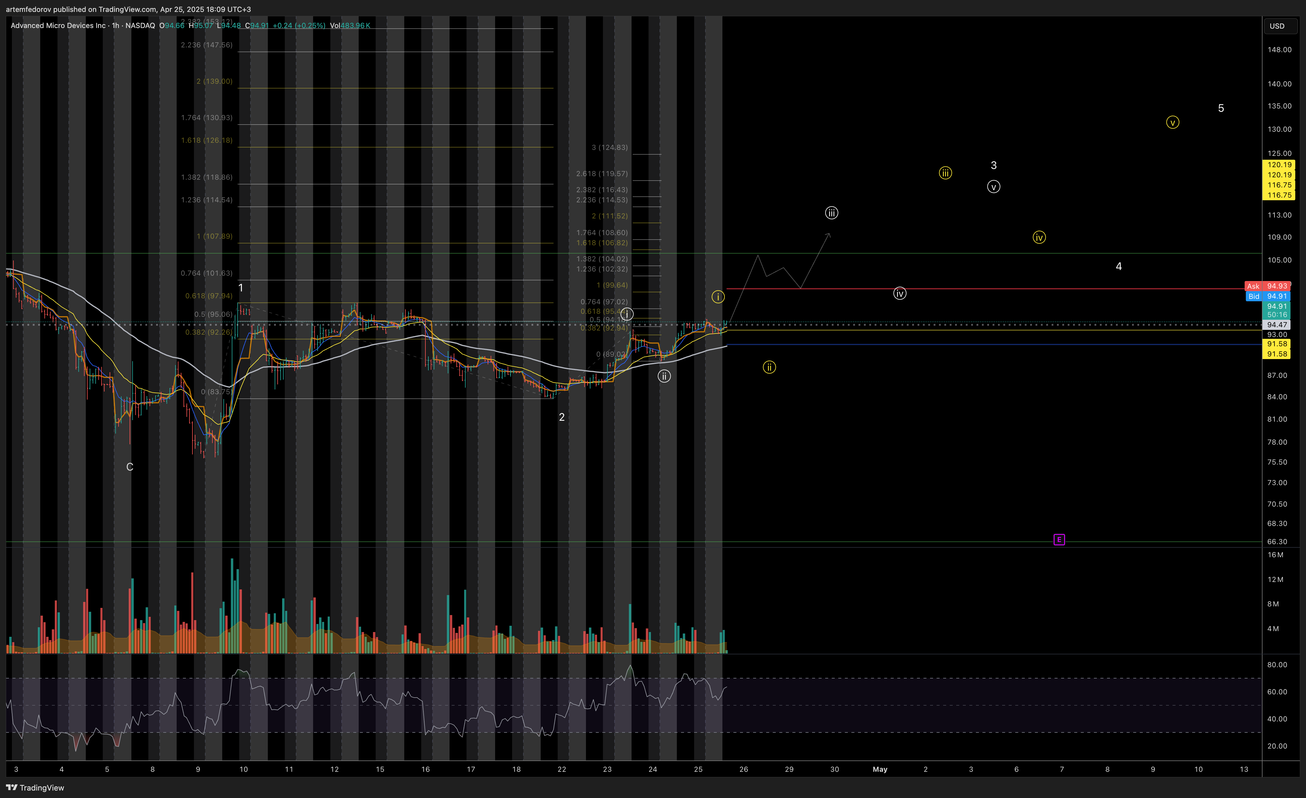 NASDAQ:AMD Chart Image by artemfedorov