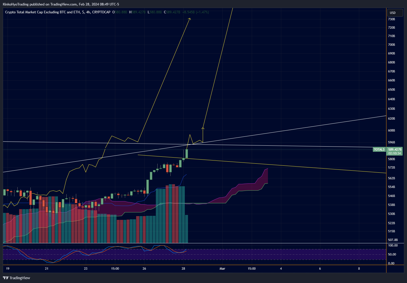 CRYPTOCAP:TOTAL3 Chart Image by KinkoHyoTrading