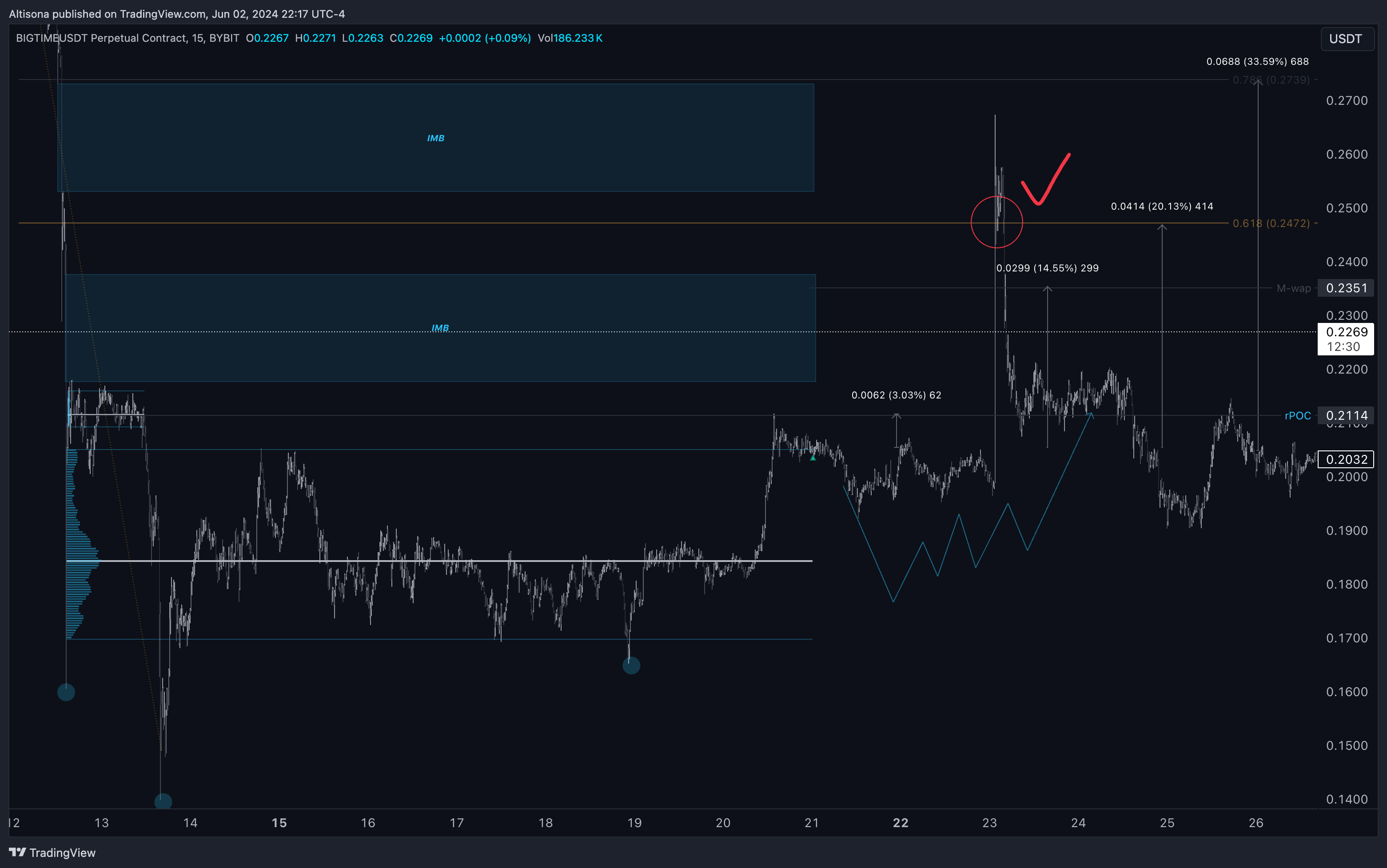 BYBIT:BIGTIMEUSDT.P Chart Image by Altisona