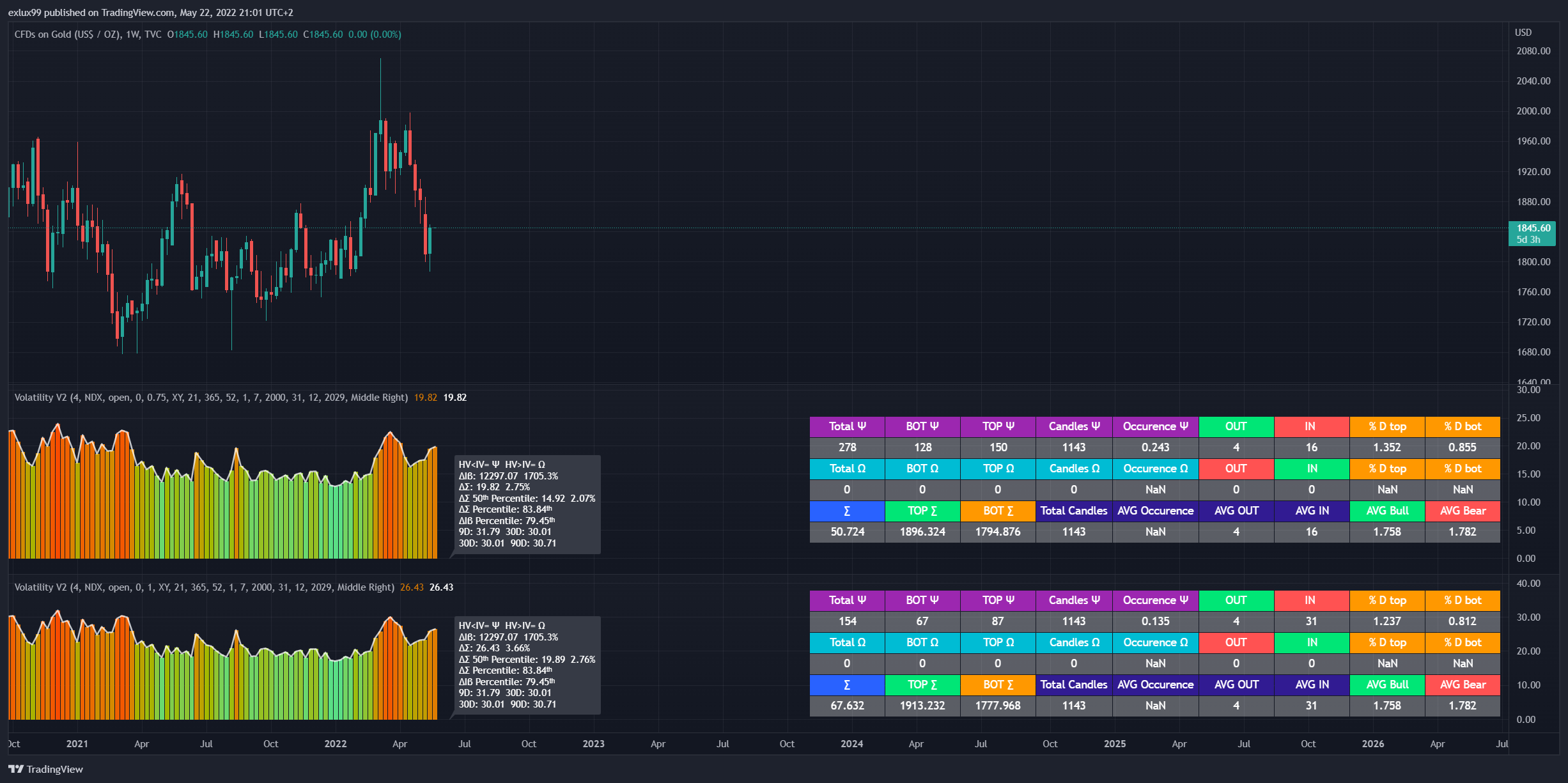 TVC:GOLD Chart Image by exlux