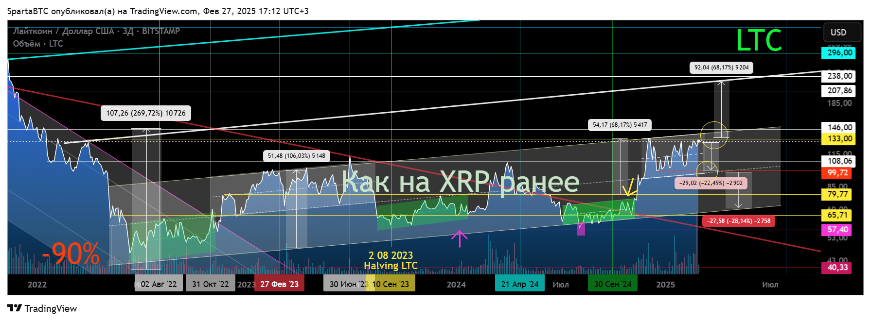 BITSTAMP:LTCUSD Chart Image by SpartaBTC