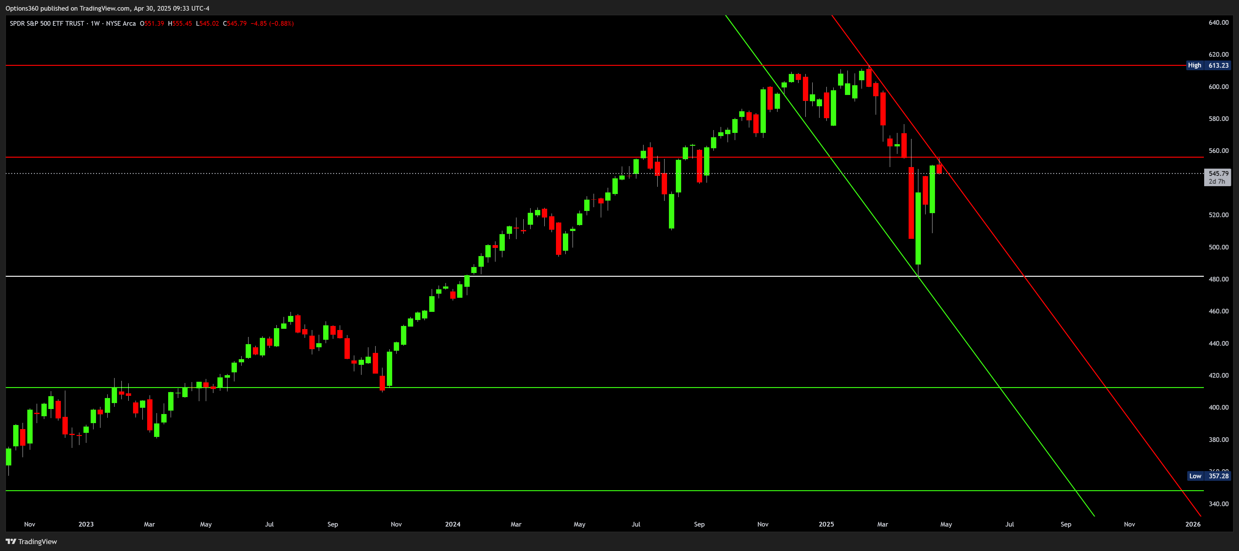 BATS:SPY Chart Image by Options360