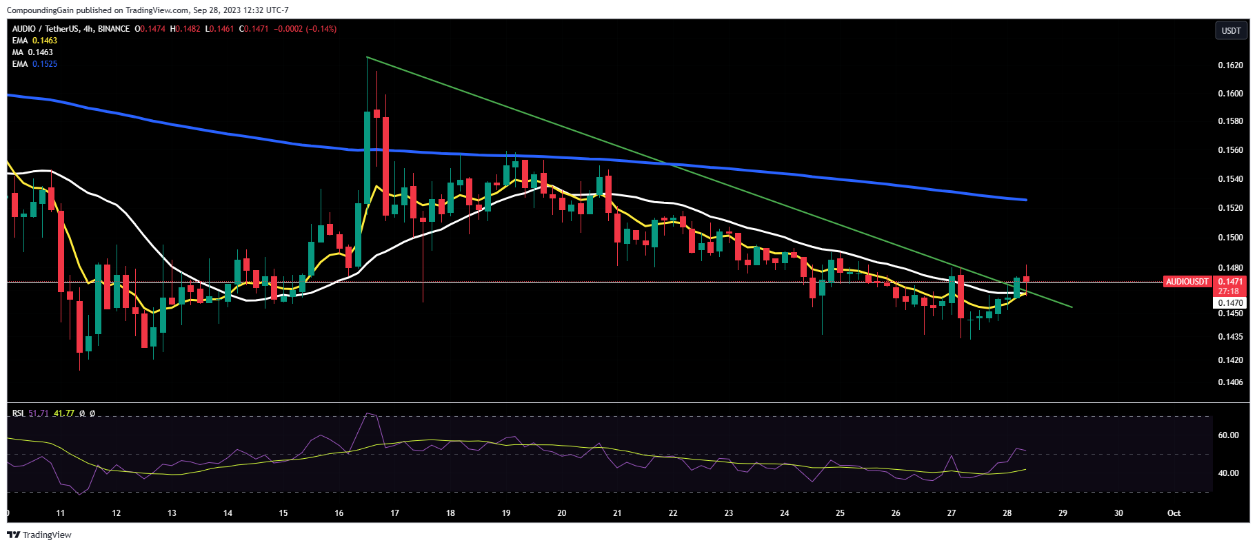 BINANCE:AUDIOUSDT Chart Image by CompoundingGain