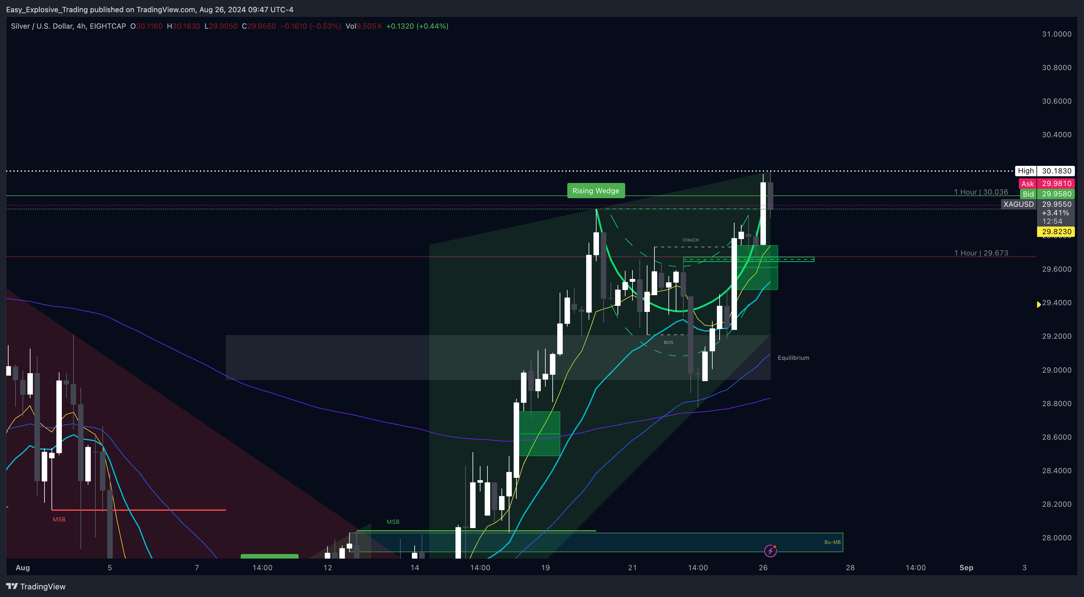EIGHTCAP:XAGUSD Chart Image by Easy_Explosive_Trading