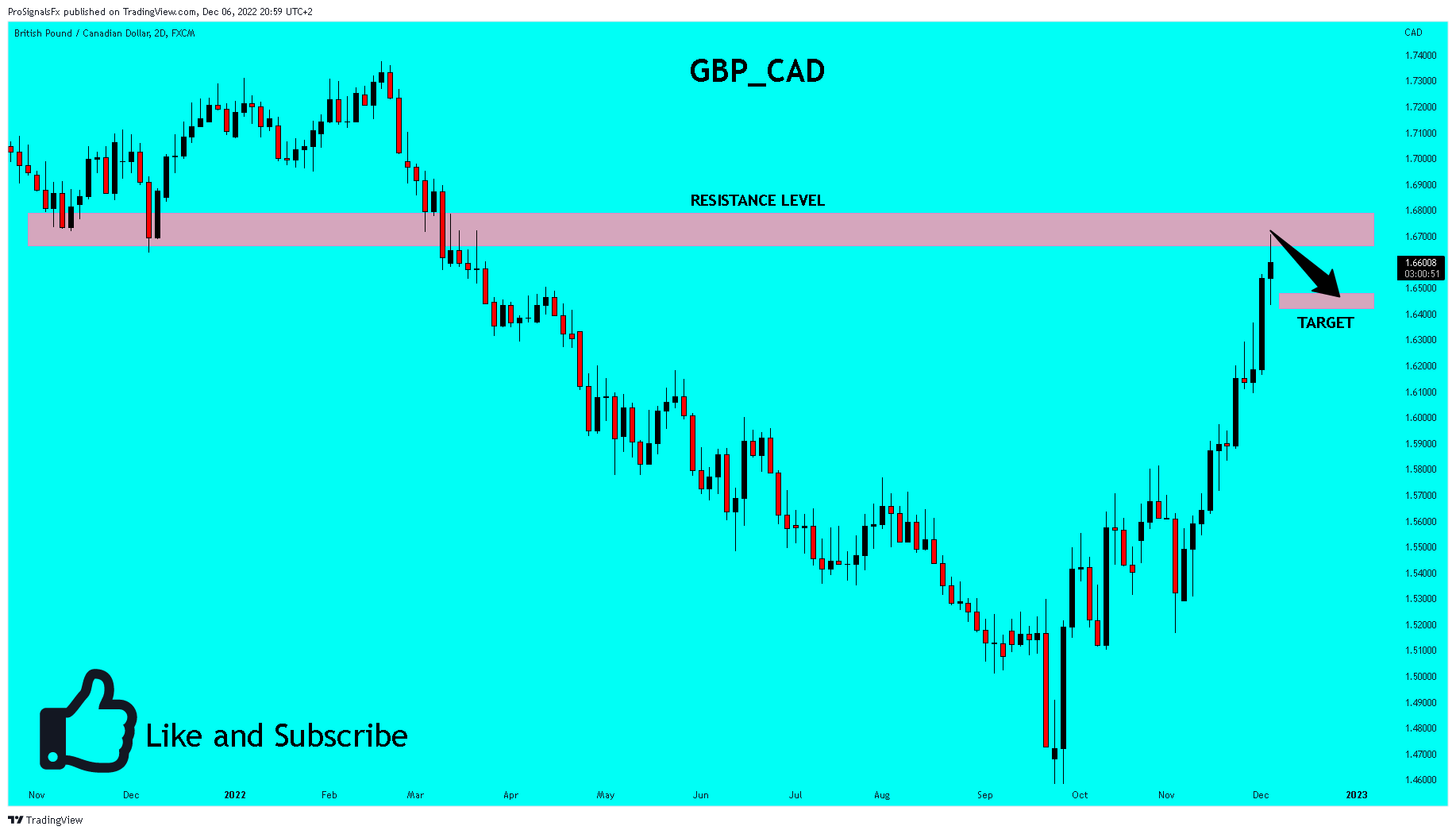 FX:GBPCAD Chart Image by ProSignalsFx
