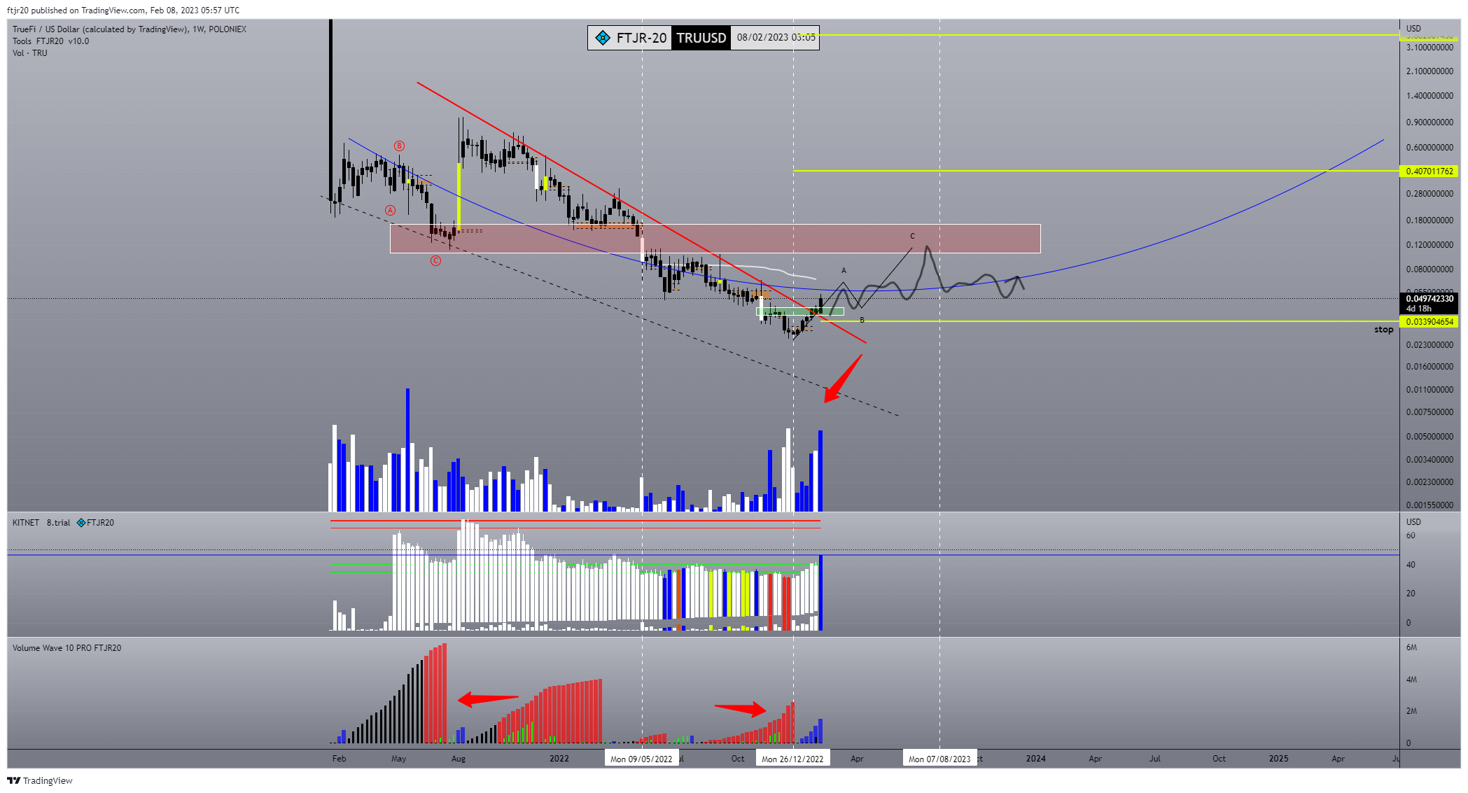 POLONIEX:TRUUSD Chart Image by ftjr20