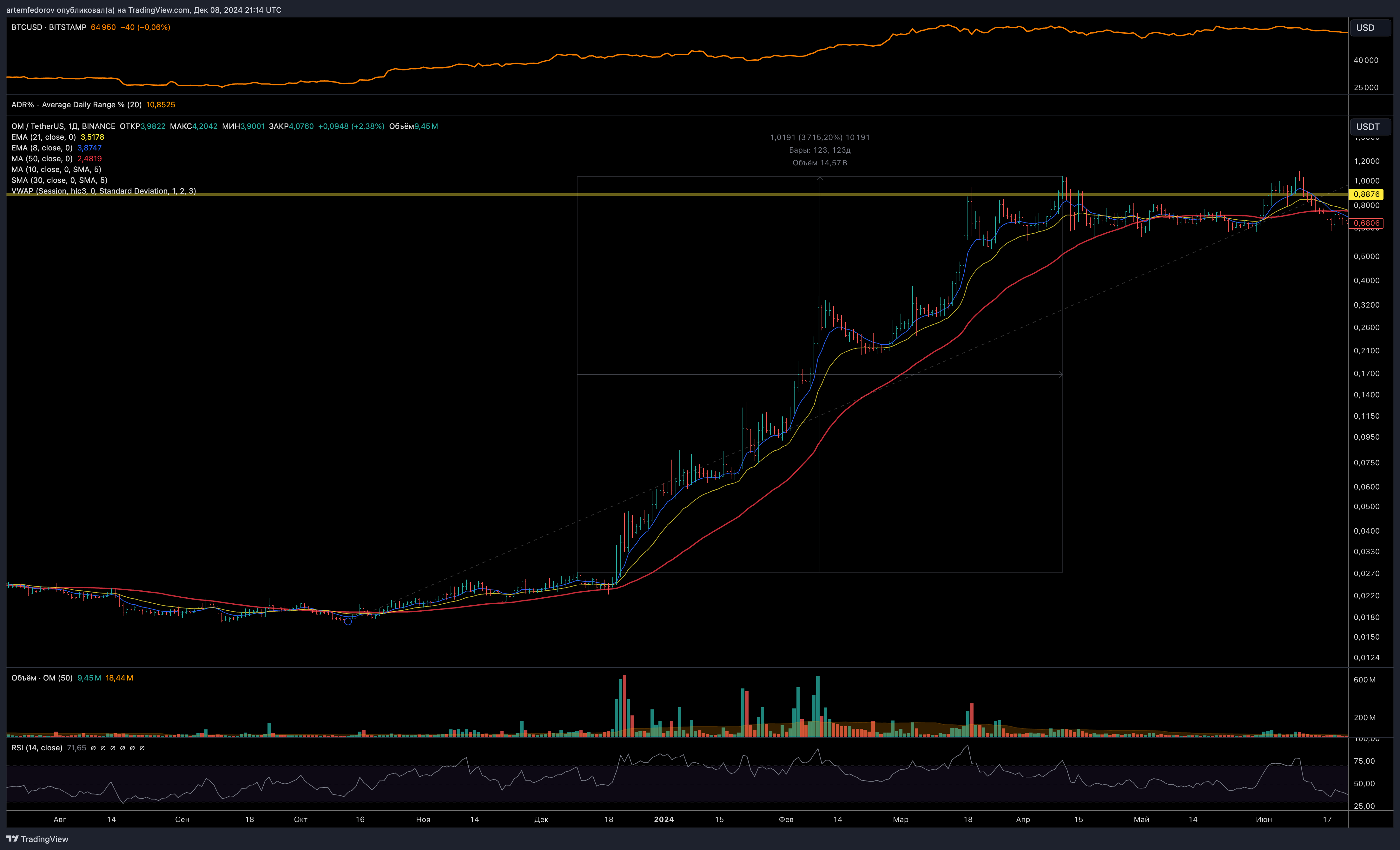 BINANCE:OMUSDT Chart Image by artemfedorov