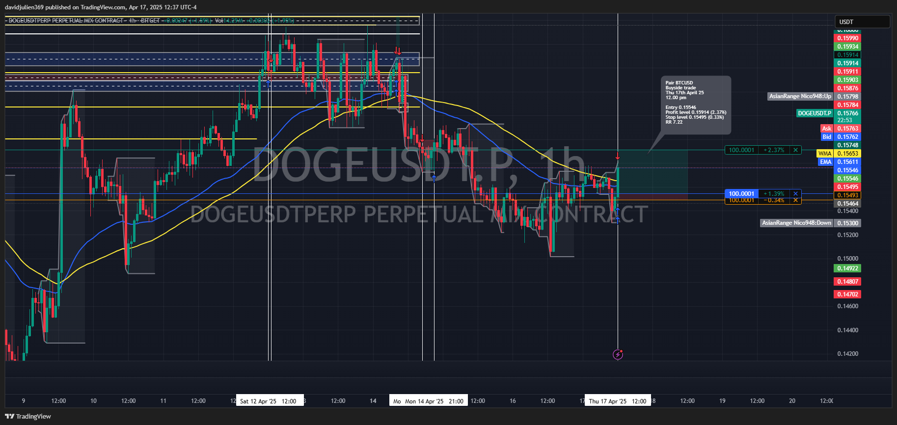 BITGET:DOGEUSDT.P Chart Image by davidjulien369