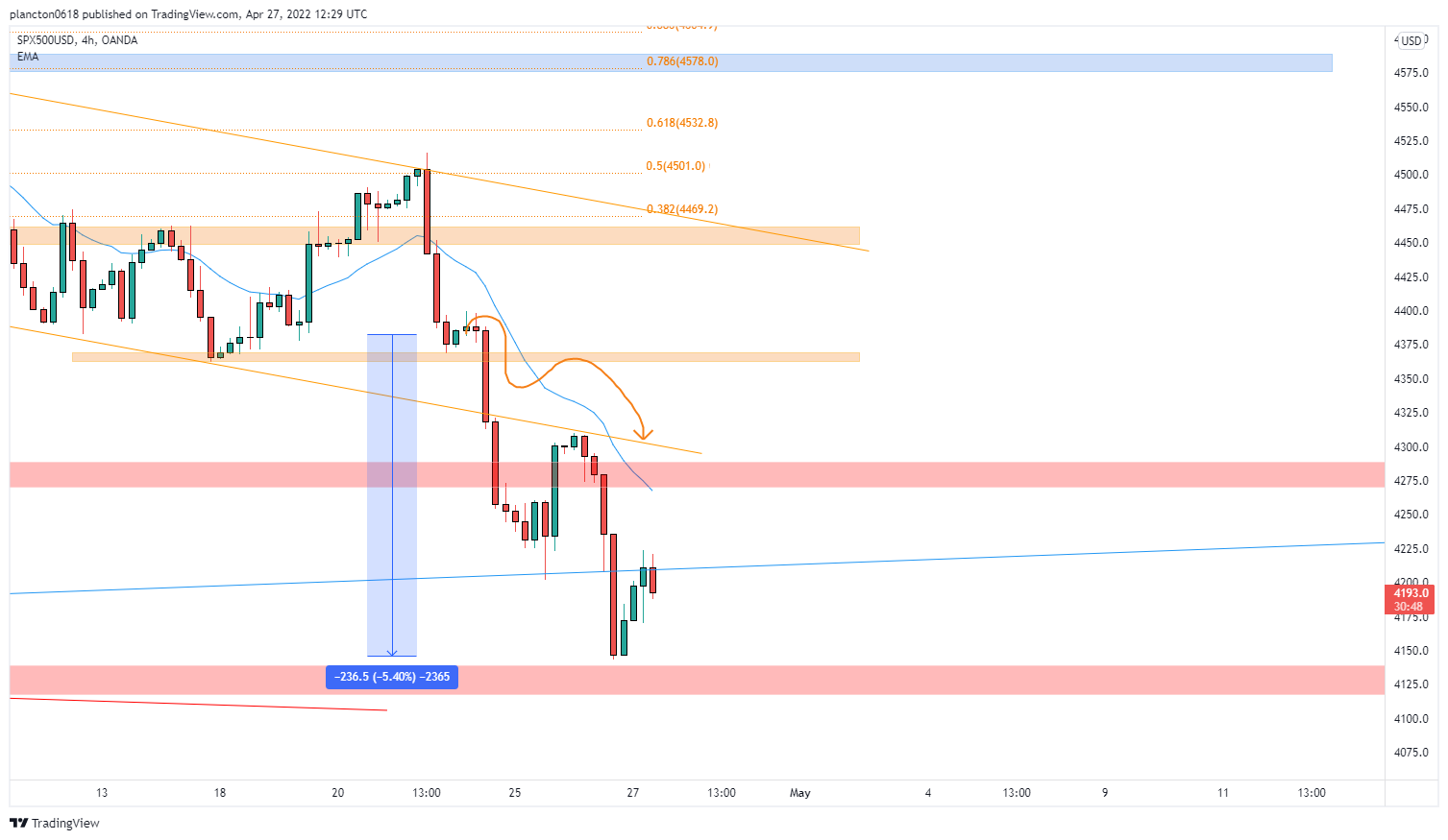 OANDA:SPX500USD Chart Image by InkyGrip
