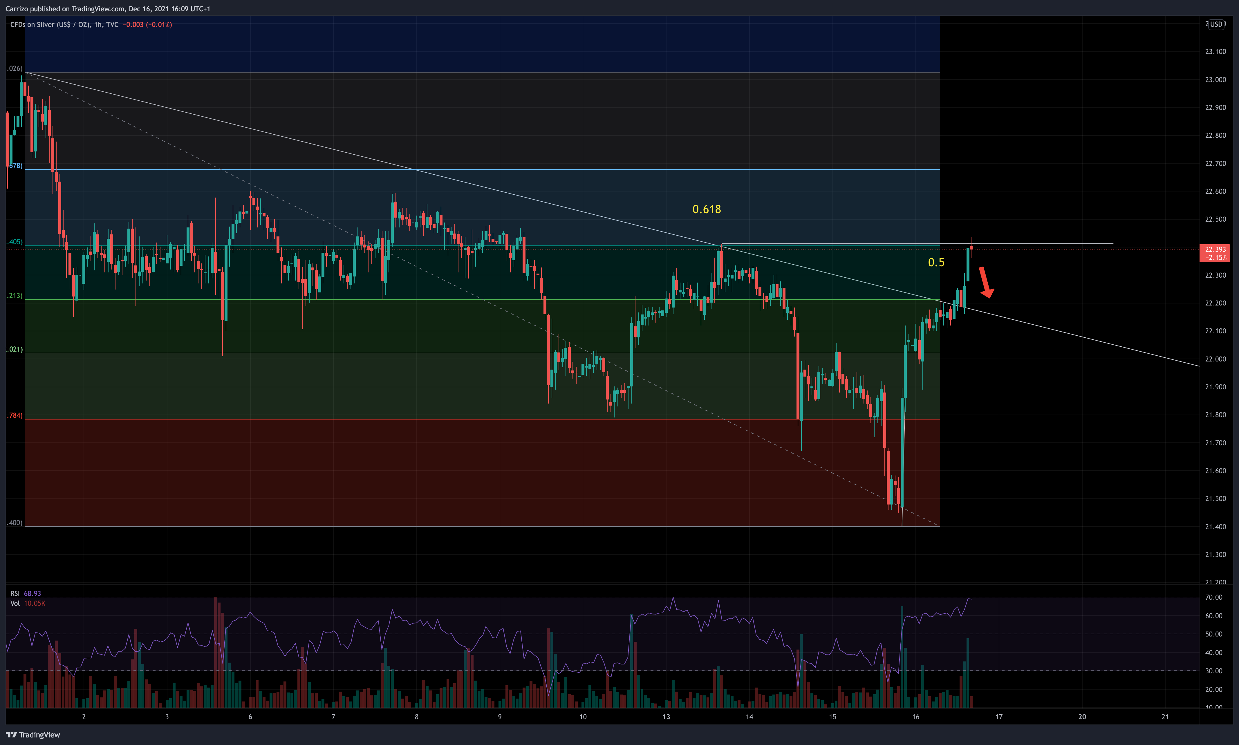 TVC:SILVER Chart Image by Carrizo