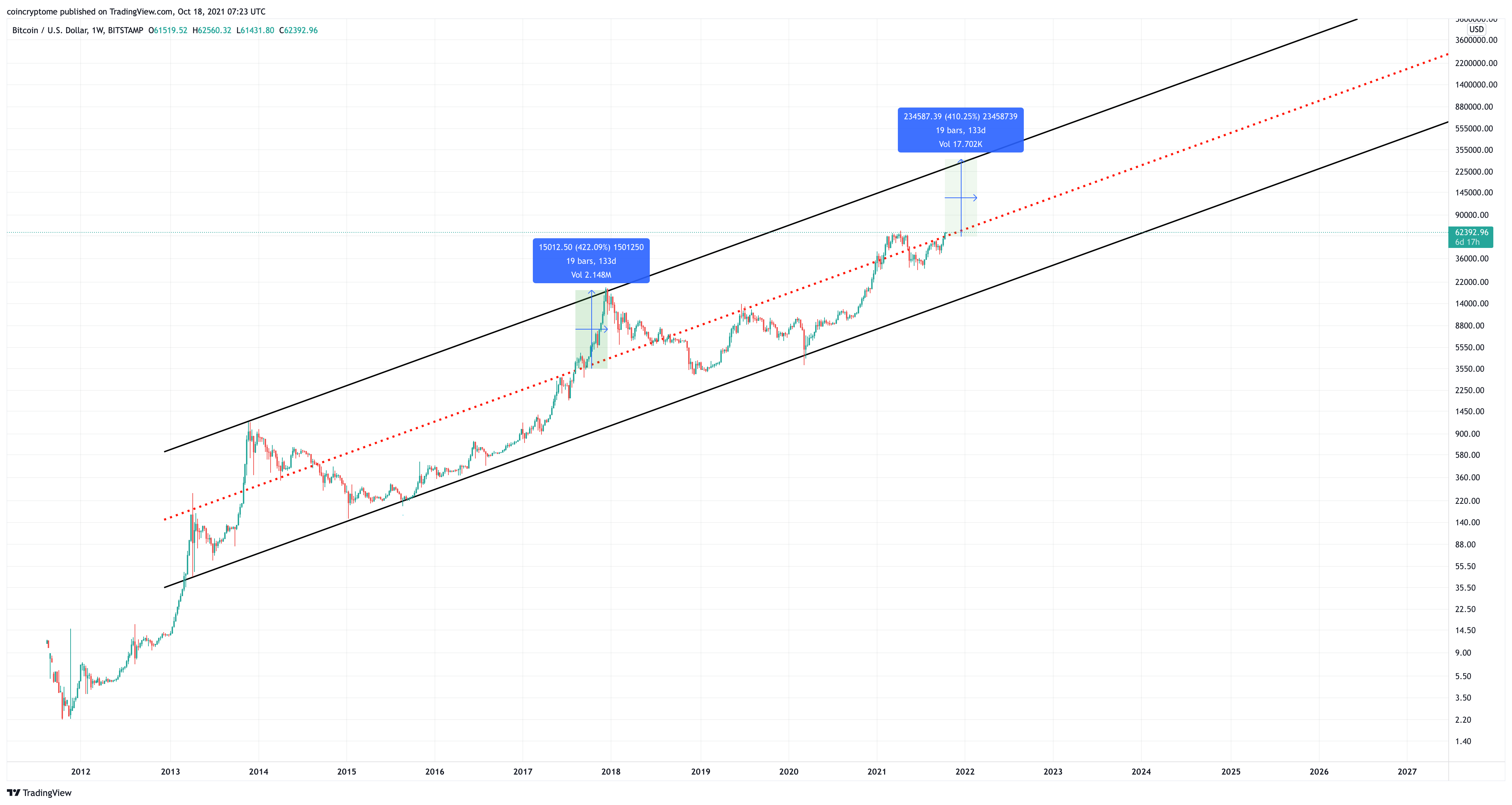 BITSTAMP:BTCUSD Chart Image by TrendShot