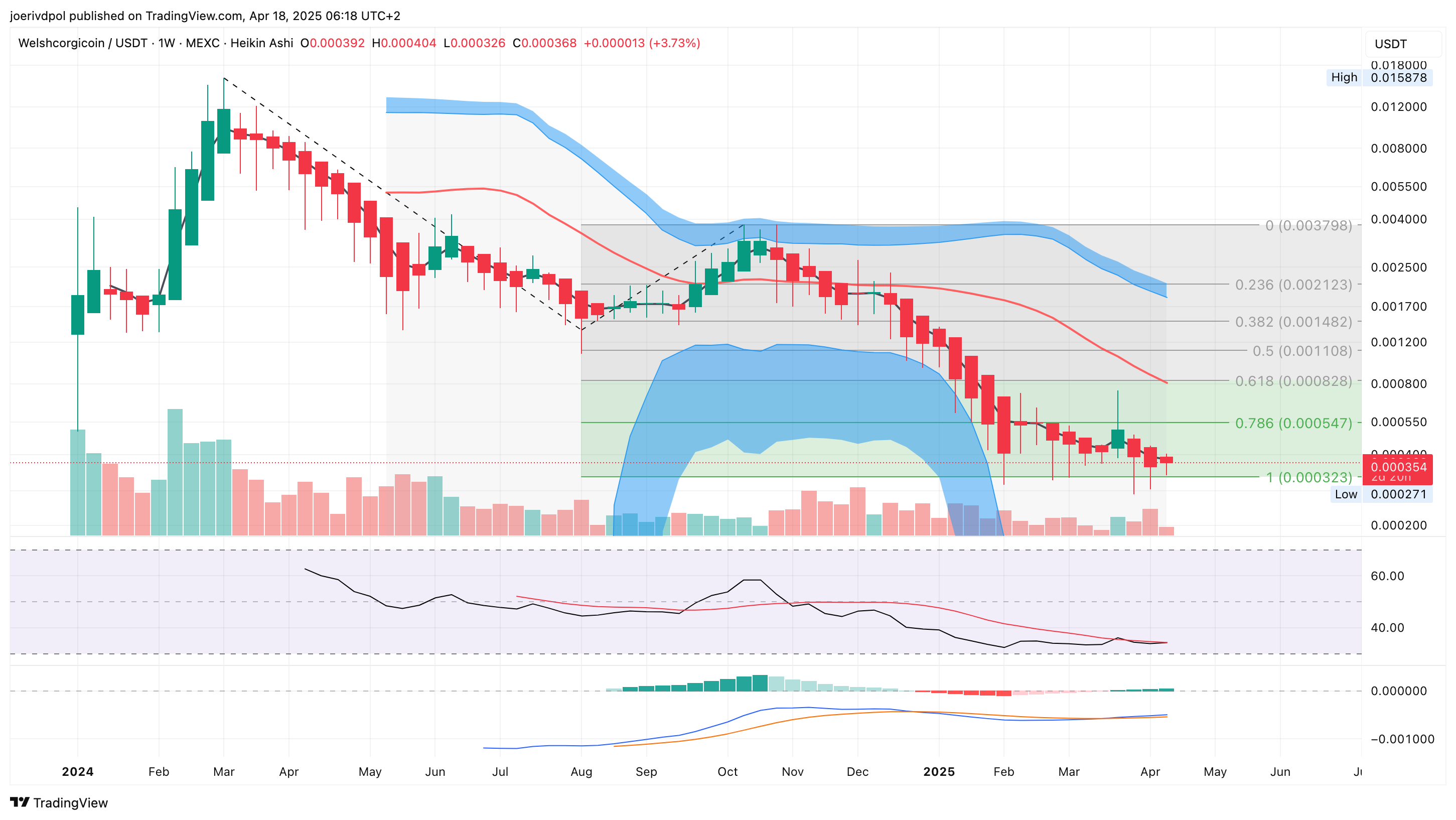 MEXC:WELSHUSDT Chart Image by joerivdpol