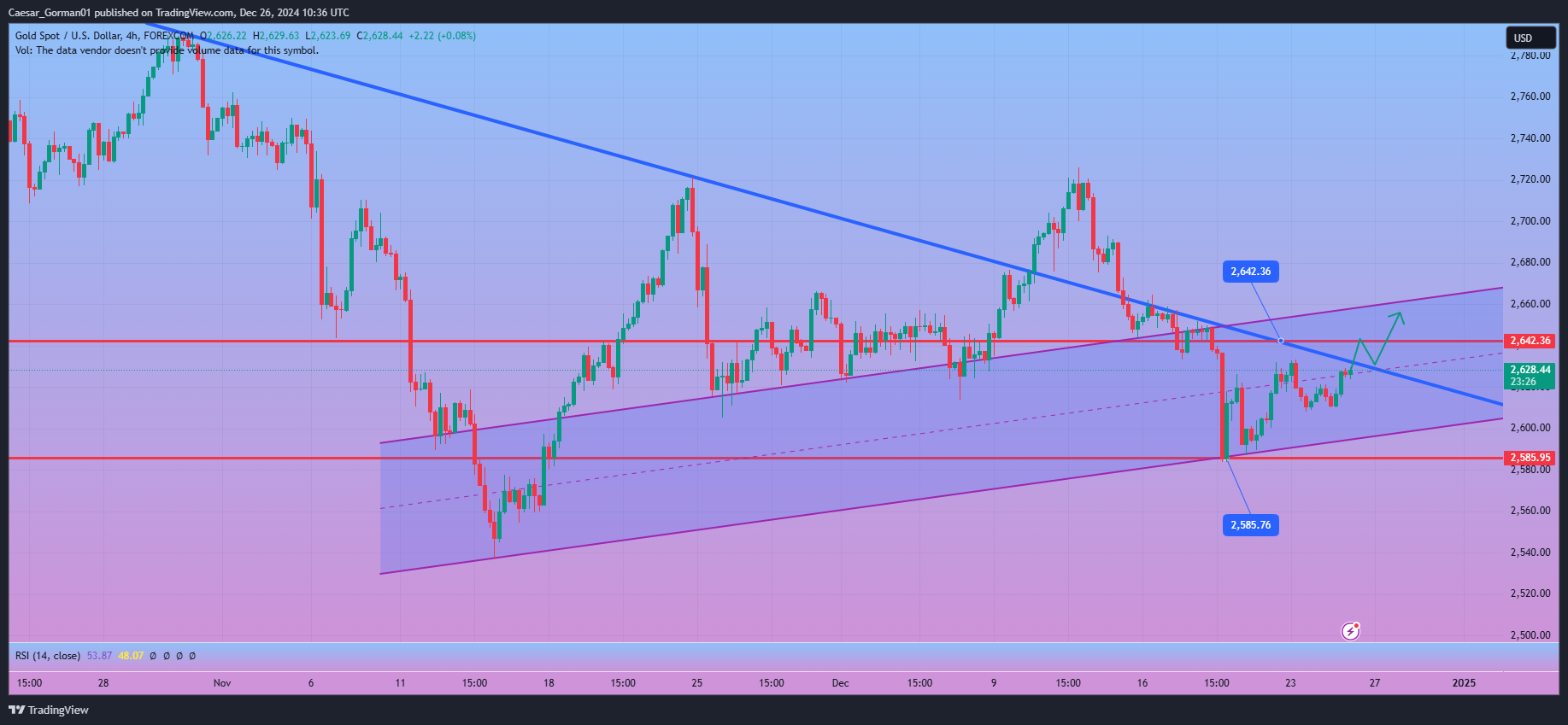 FOREXCOM:XAUUSD Chart Image by Caesar_Gorman01