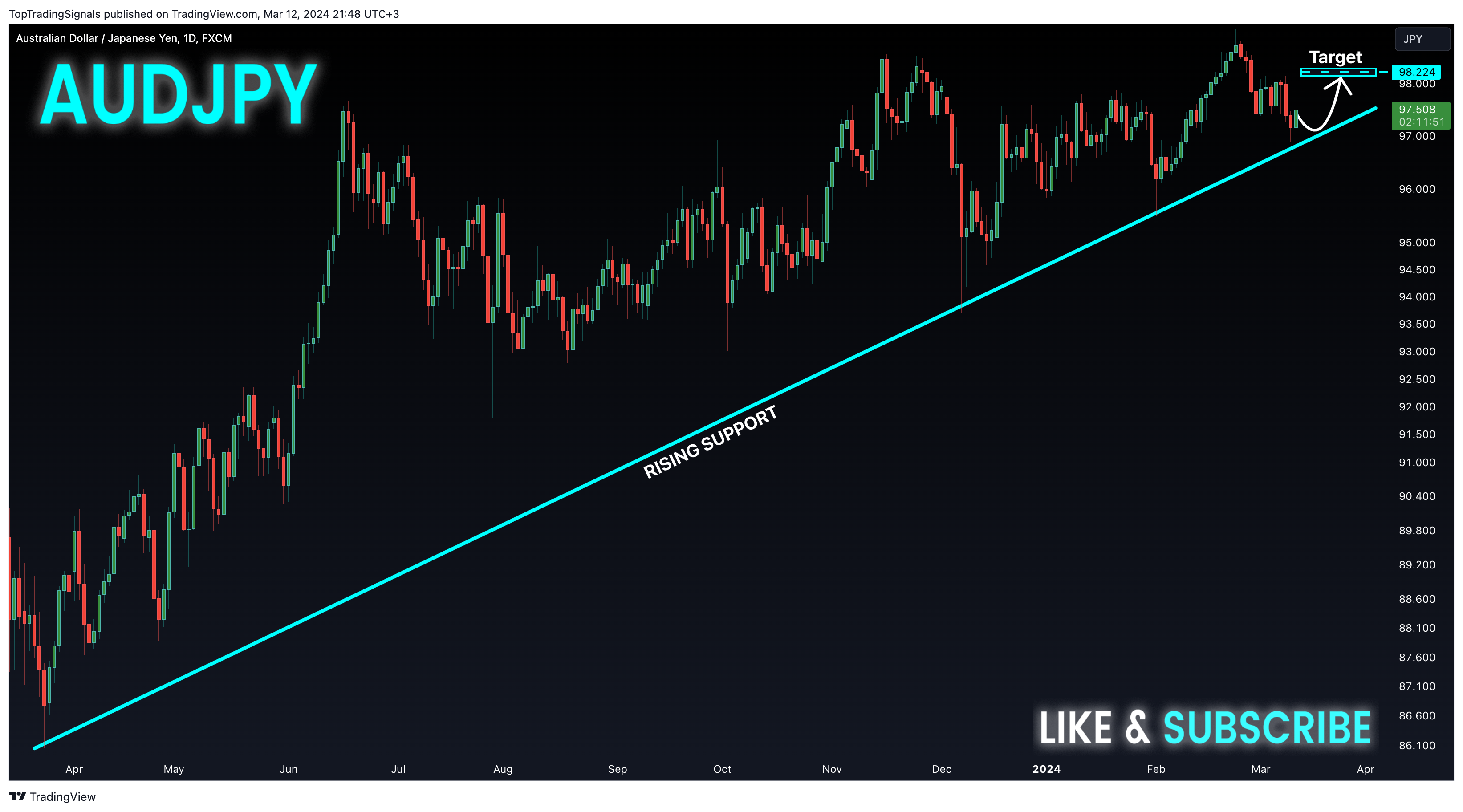 FX:AUDJPY Chart Image by TopTradingSignals