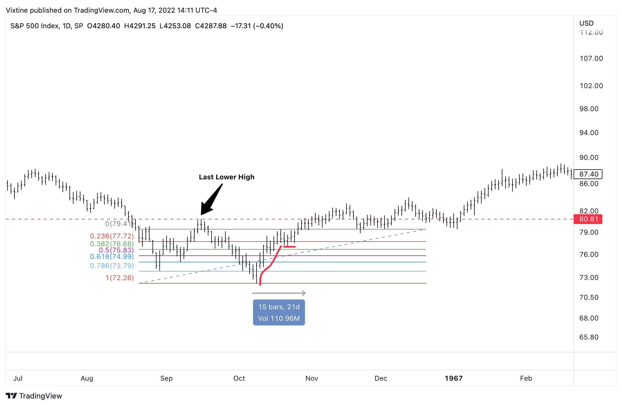SP:SPX Chart Image by Vixtine