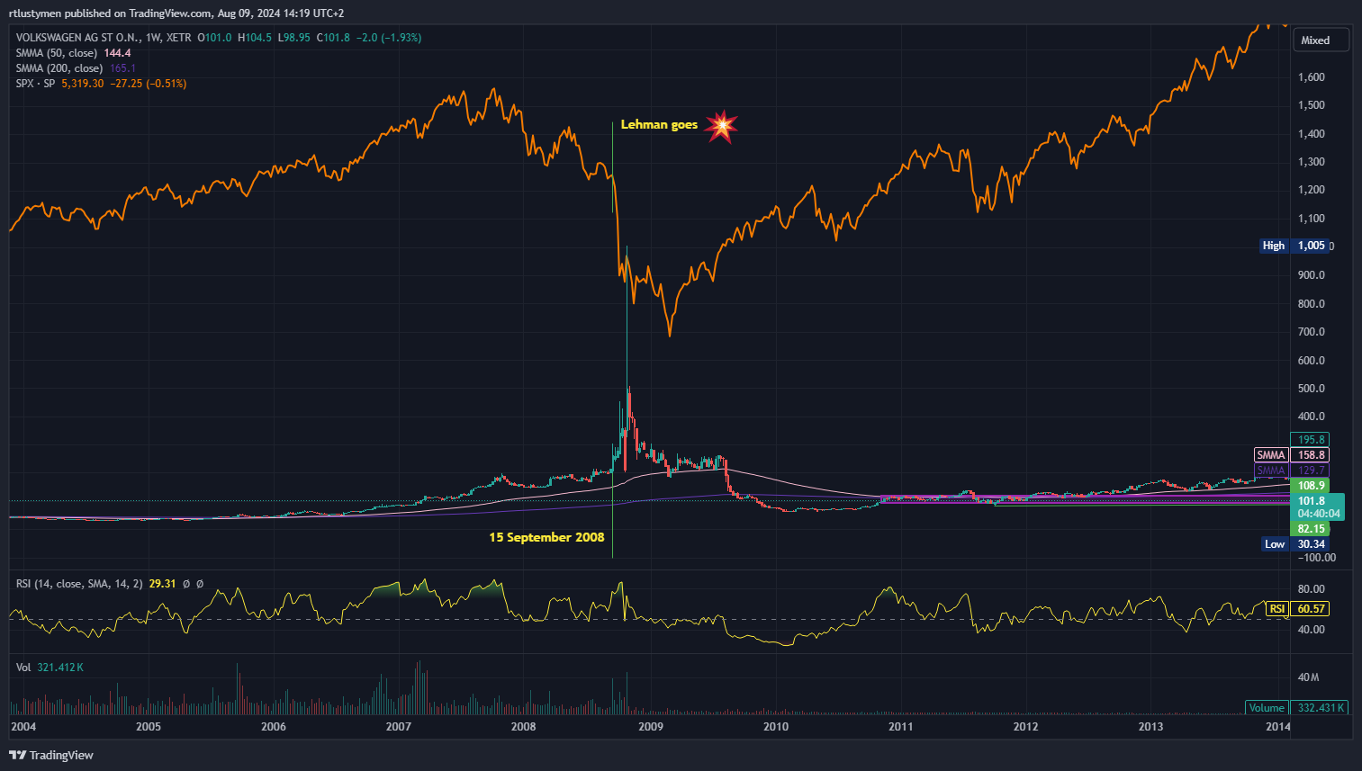XETR_DLY:VOW Chart Image by rtlustymen