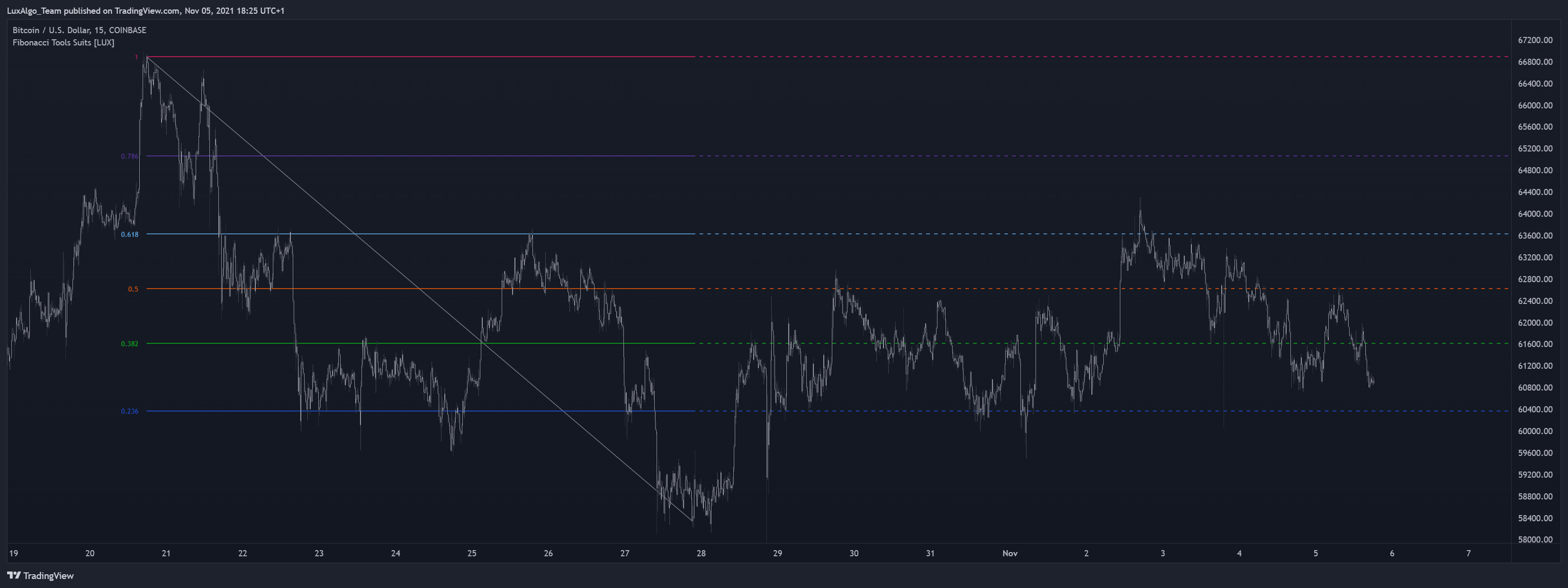 COINBASE:BTCUSD Chart Image by LuxAlgo_Team