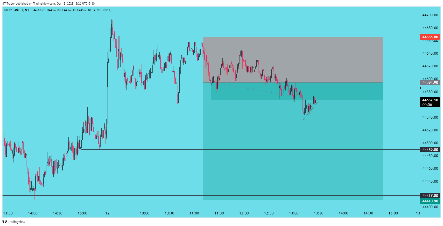 NSE:BANKNIFTY Chart Image by IIT-Trader