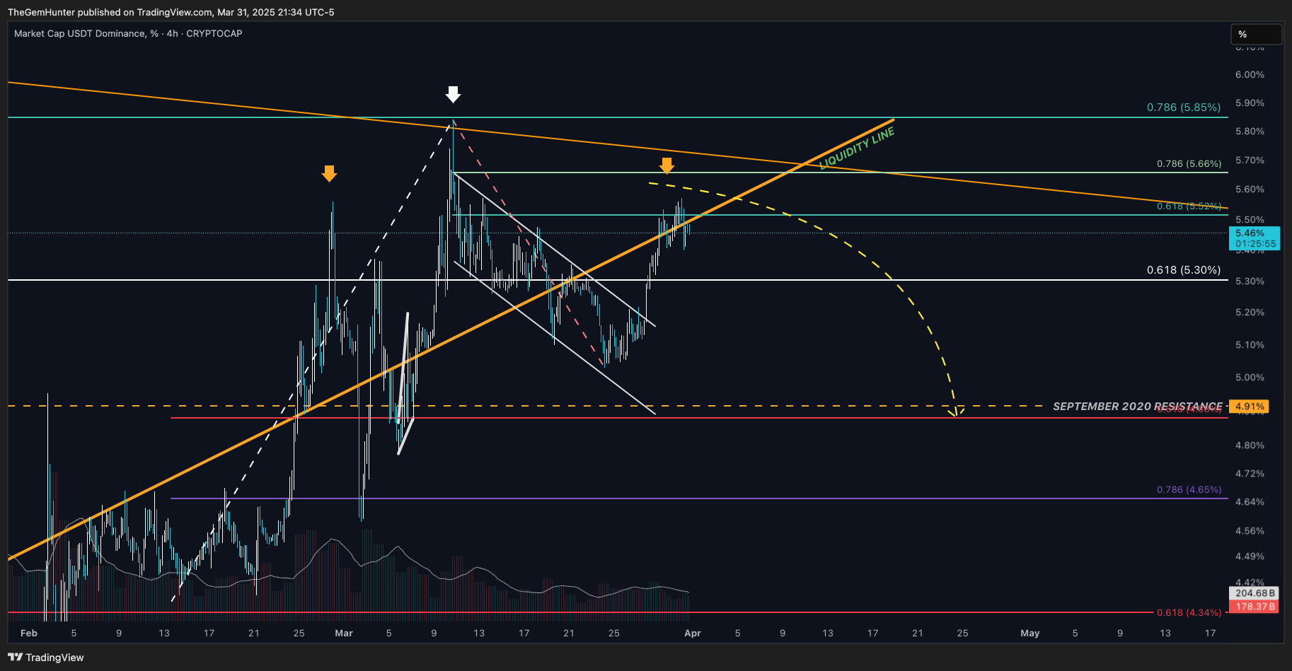CRYPTOCAP:USDT.D Chart Image by TheGemHunter