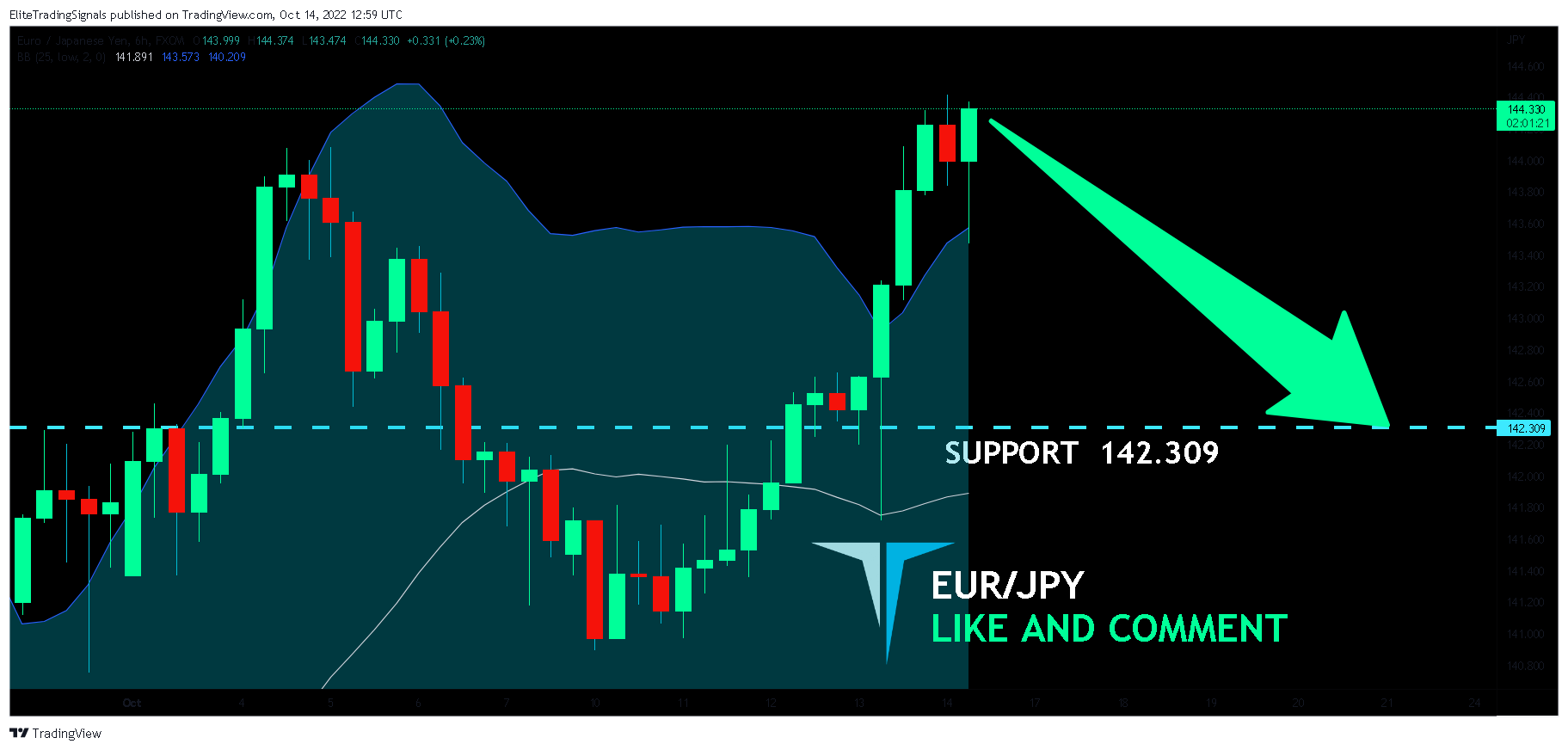 FX:EURJPY Chart Image by EliteTradingSignals