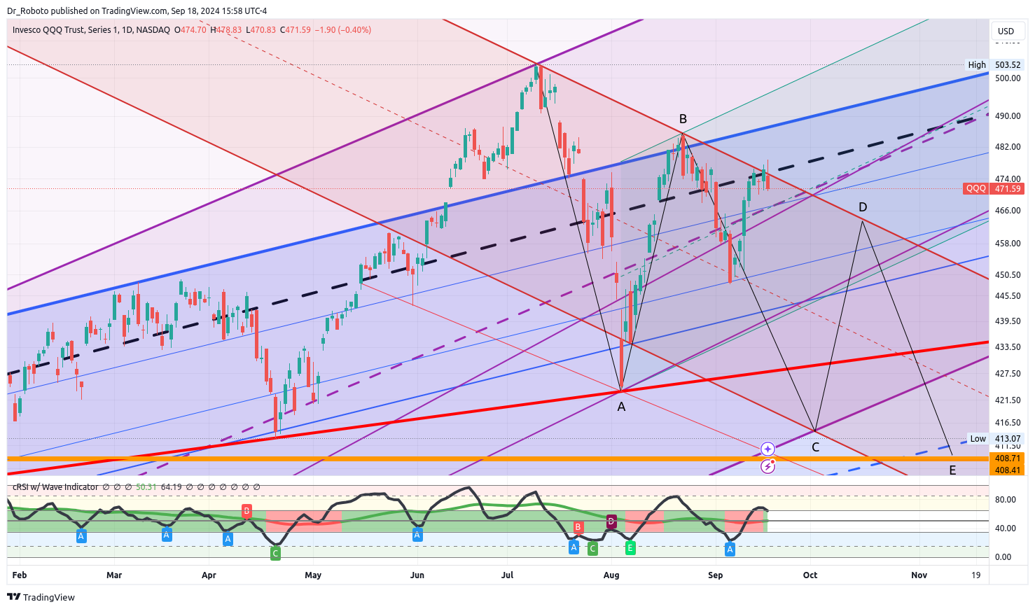 NASDAQ:QQQ Chart Image by Dr_Roboto