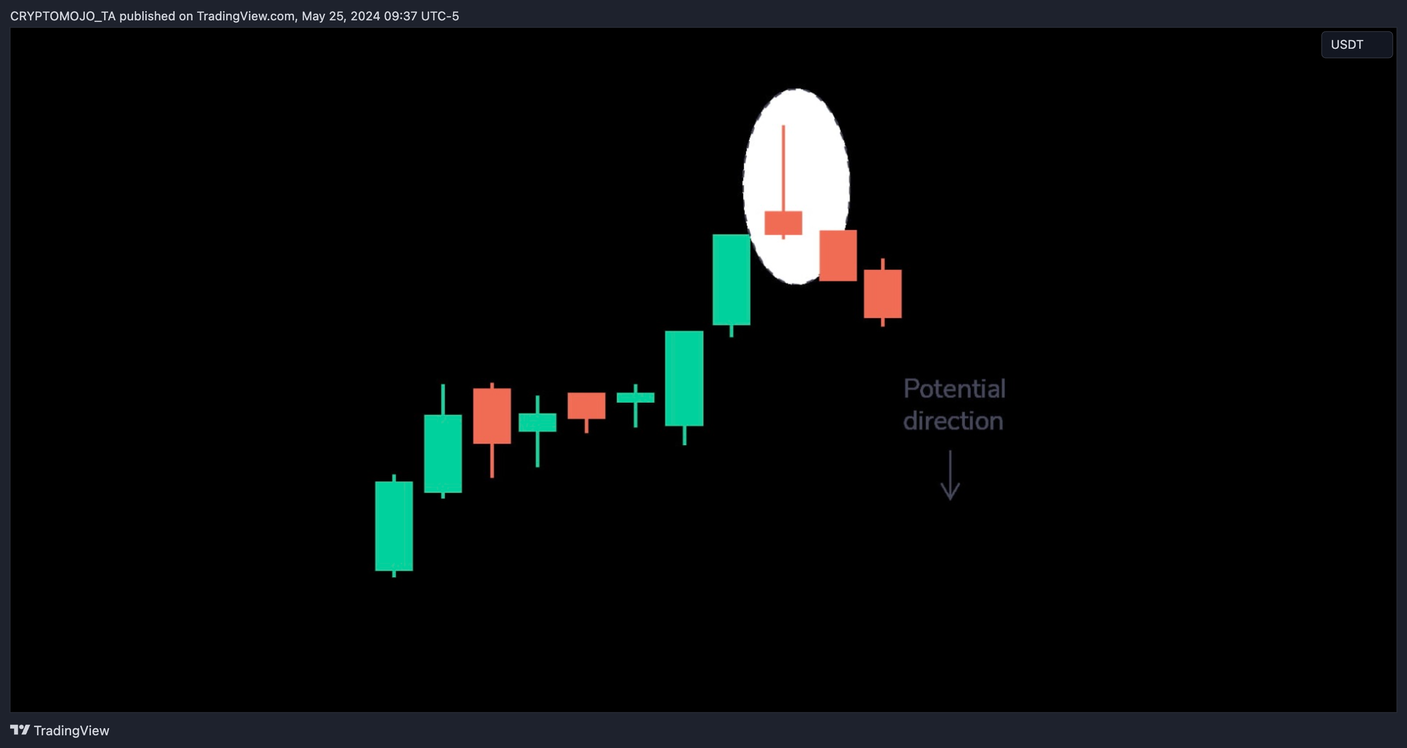 BINANCE:BTCUSDT Chart Image by CRYPTOMOJO_TA