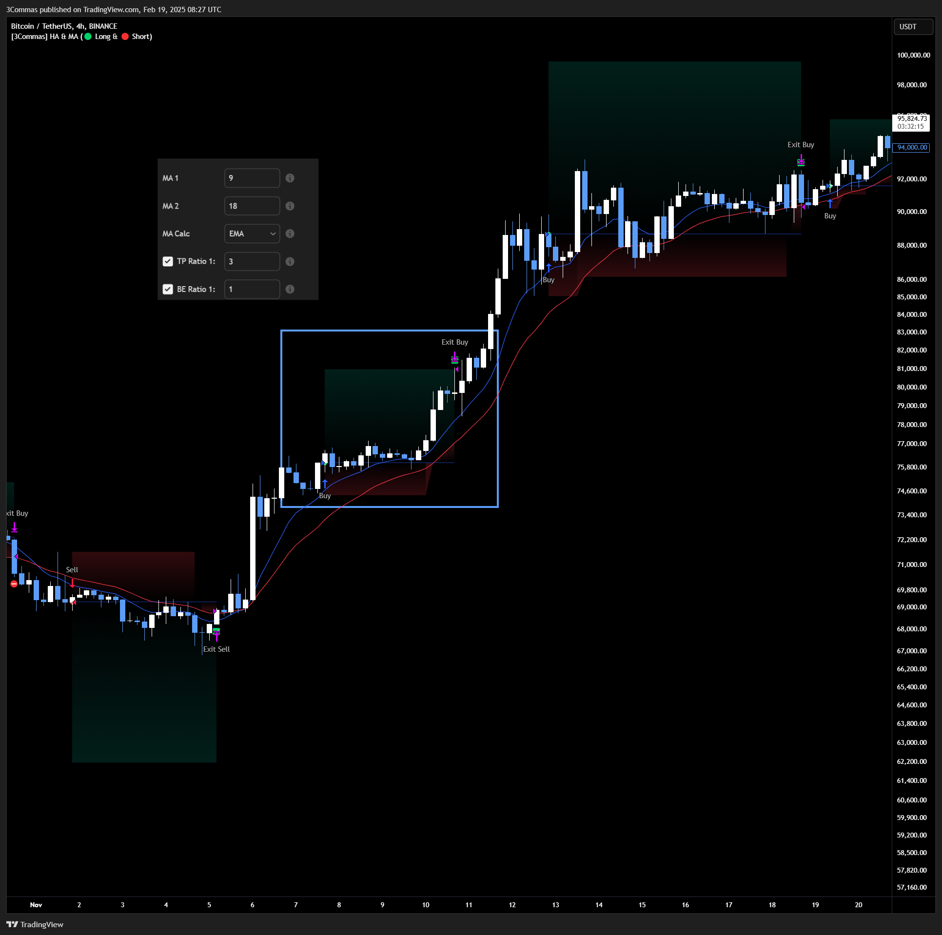BINANCE:BTCUSDT Chart Image by 3Commas